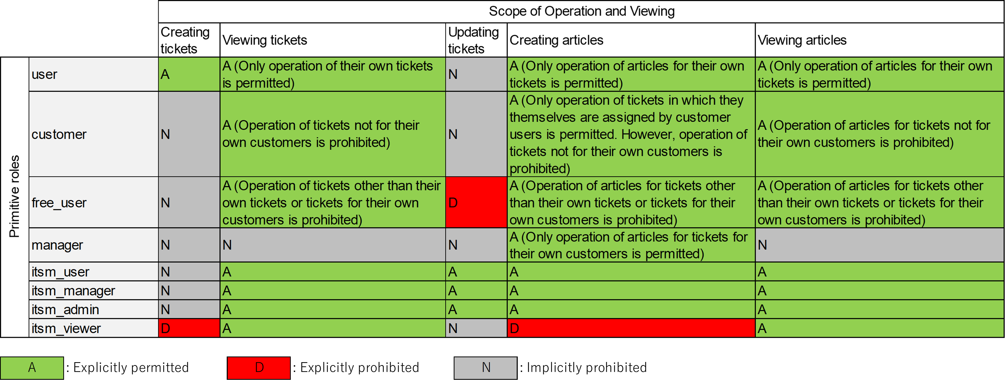 (Table) ACLs (Primitive roles) for ticket operations