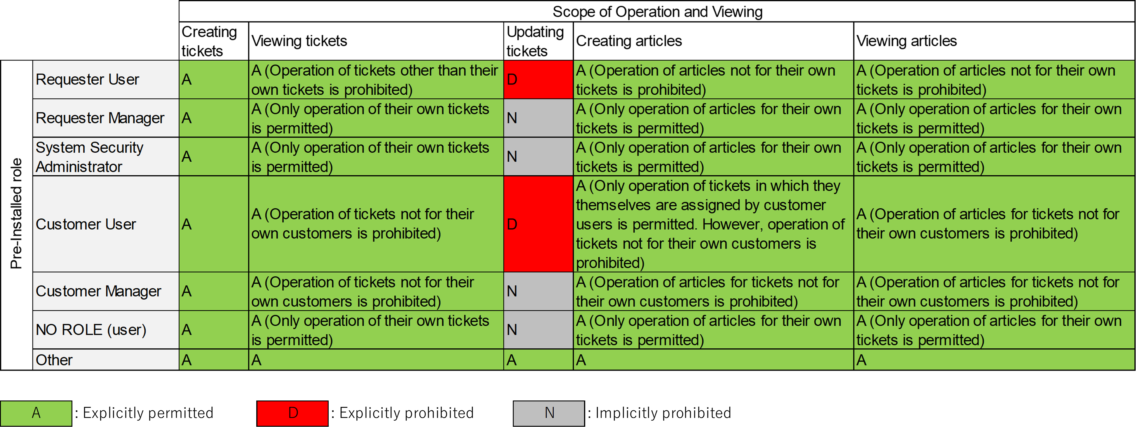 (Table) ACLs (Pre-Installed roles) for ticket operations