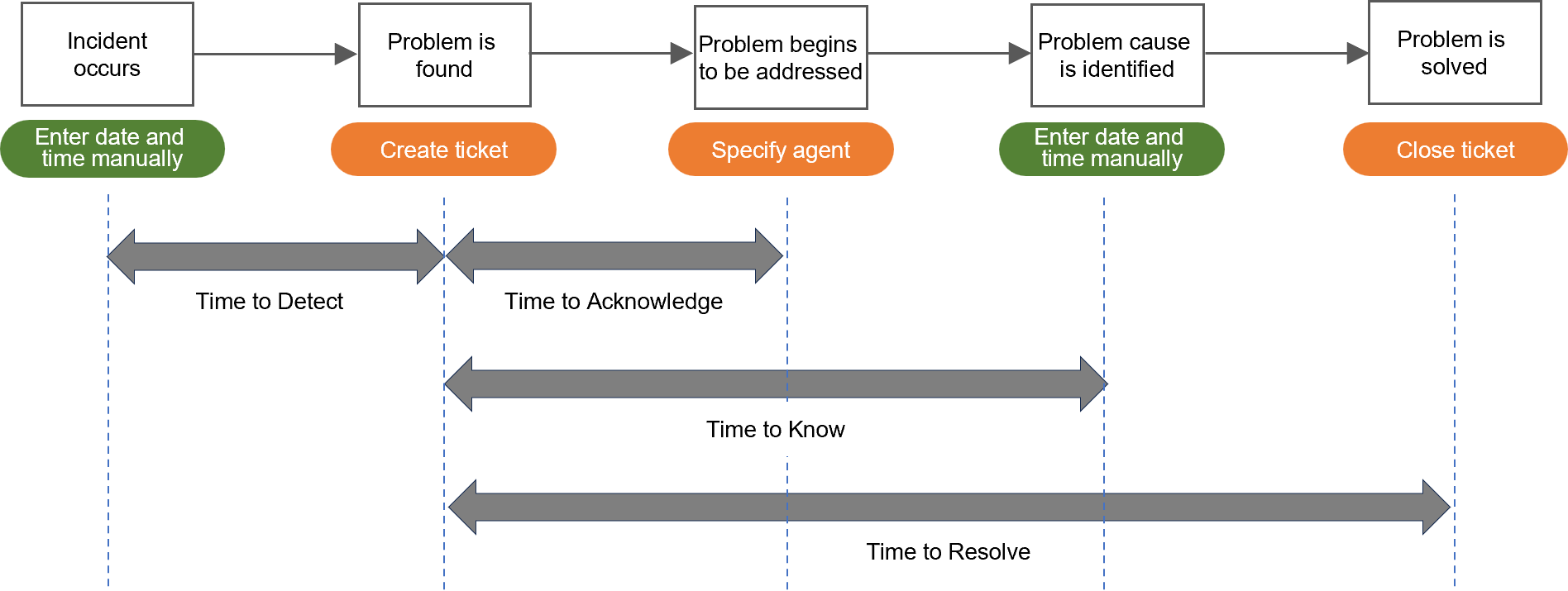 (Figure) SLA metrics