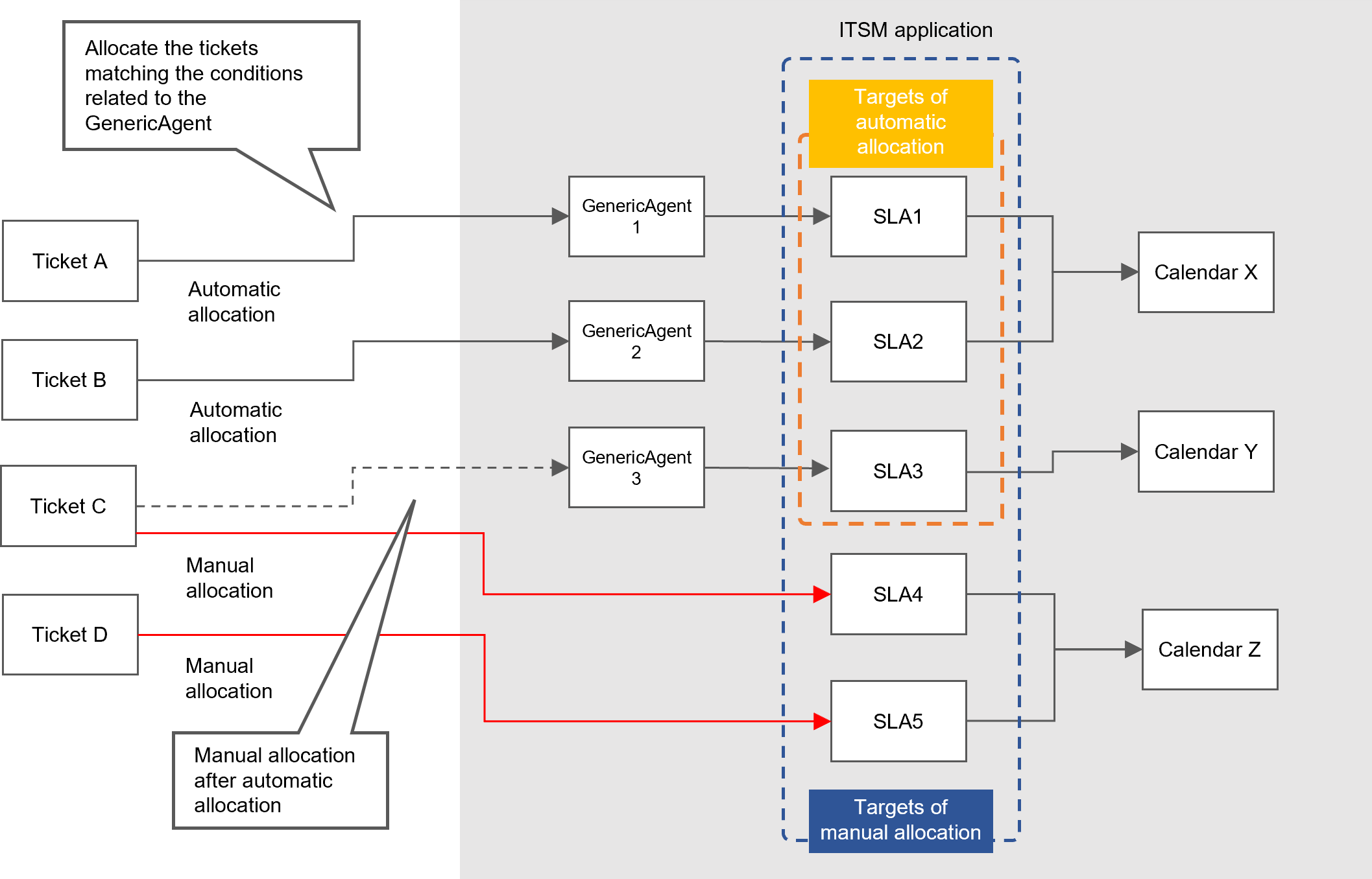 (Figure) Assigning SLA to tickets