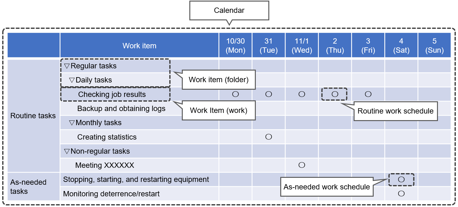 (Figure) Configuration relationships of calendar, work items, and schedule