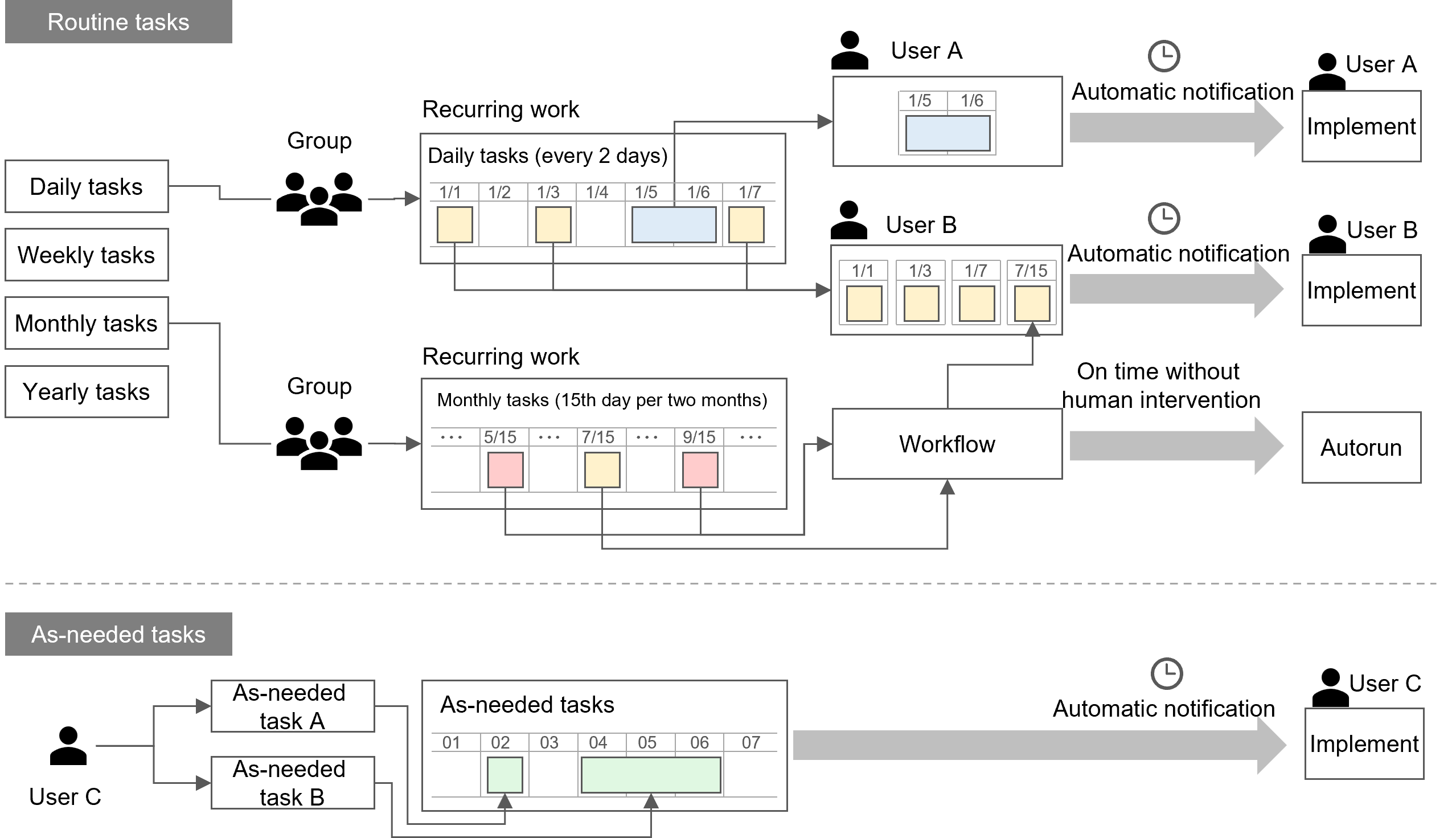 (Figure) Schedule management outline