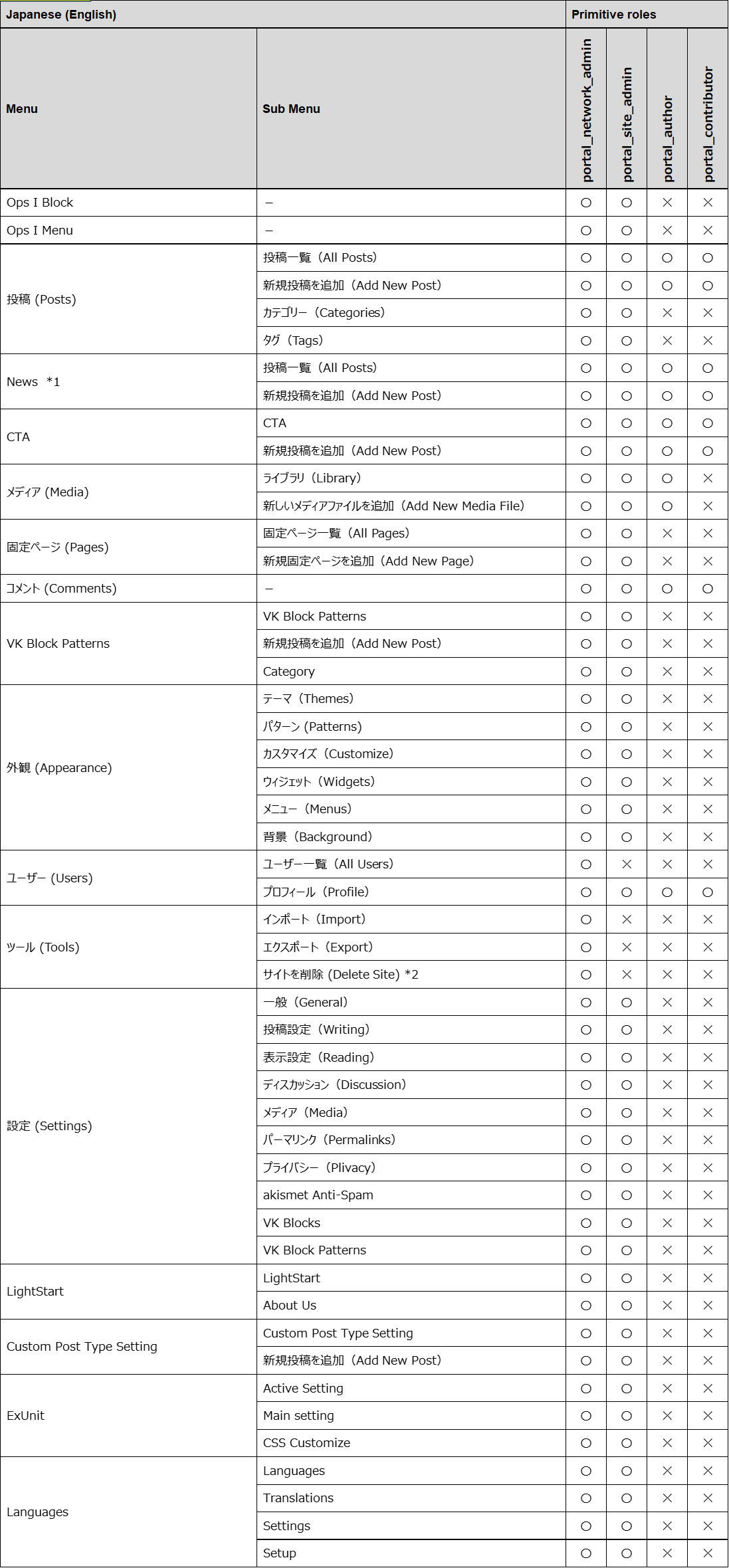 Items displayed on the site management window