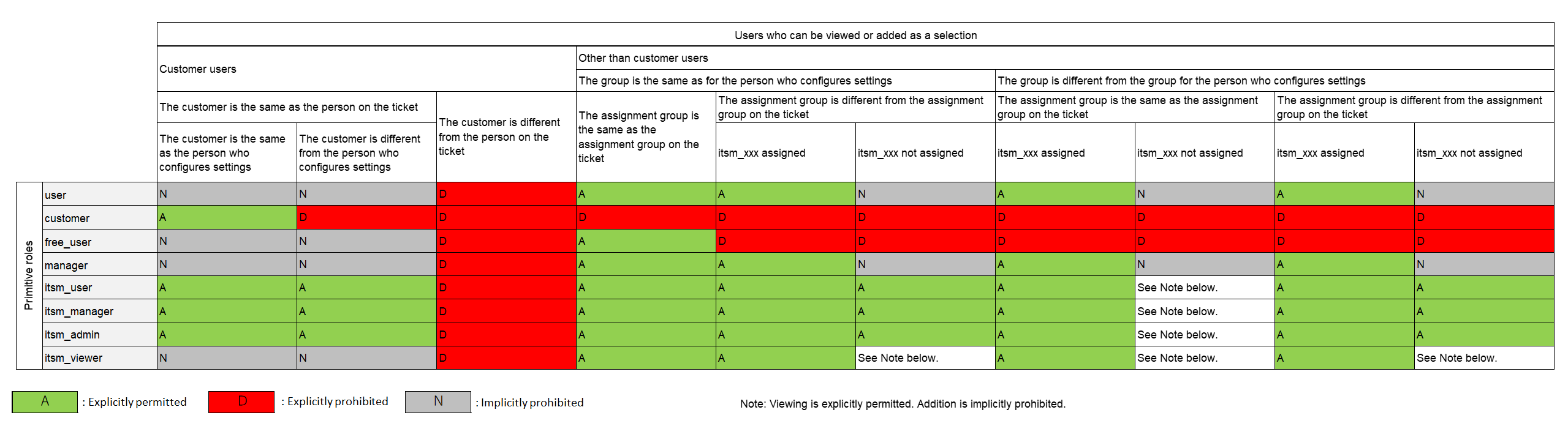 (Table) Users that can be viewed and added as watcher candidates