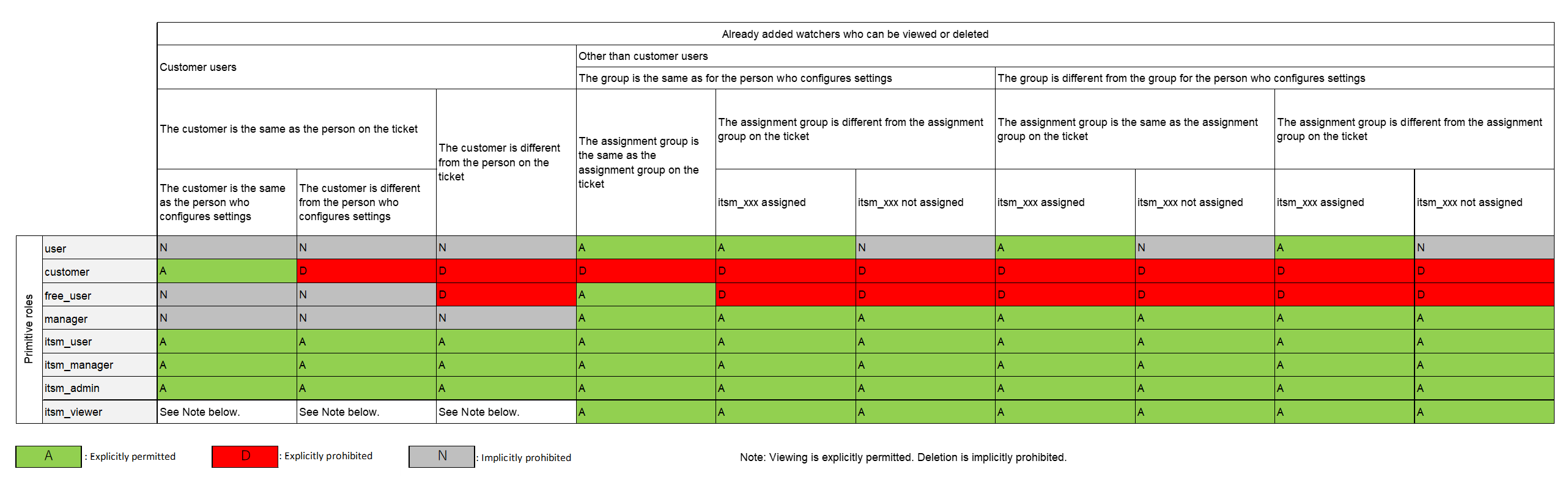 (Table) Watchers that can be viewed and deleted