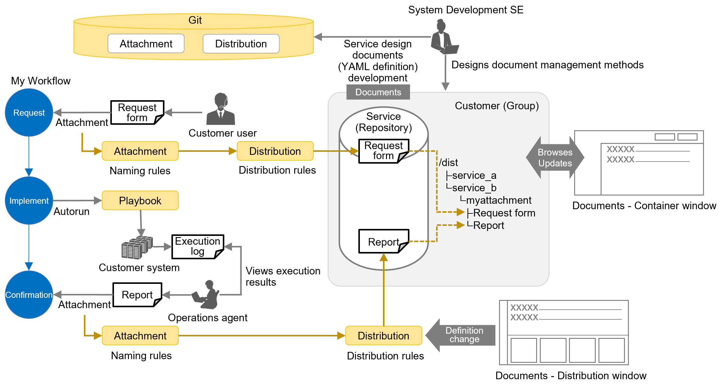 (Figure) Documents conceptual diagram