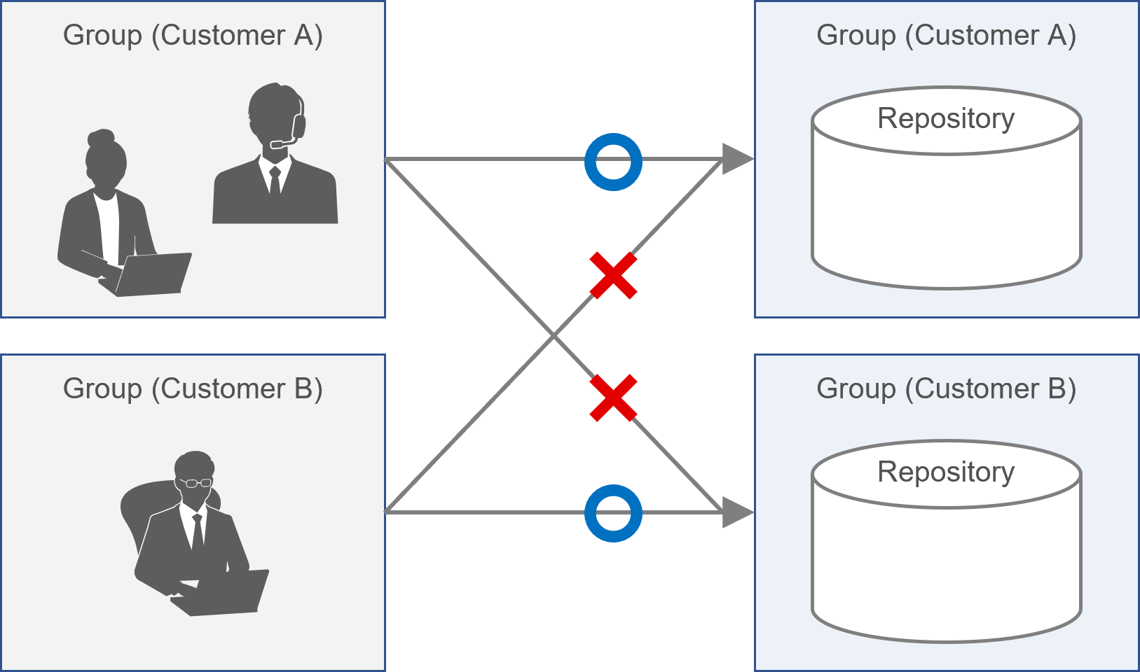 (Figure) Access restrictions to documents by groups