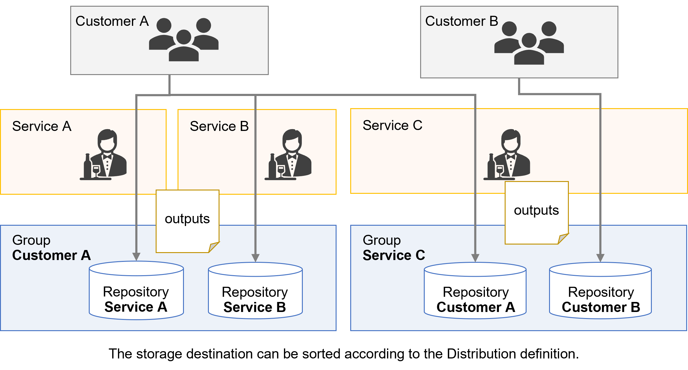 (Figure) Document distribution destination conceptual diagram