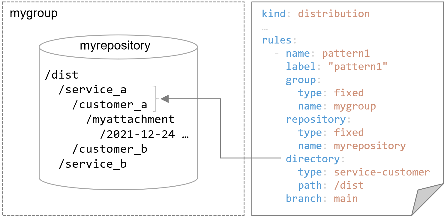 (Figure) Conceptual diagram showing an example of where all operations are performed with the same group and repository