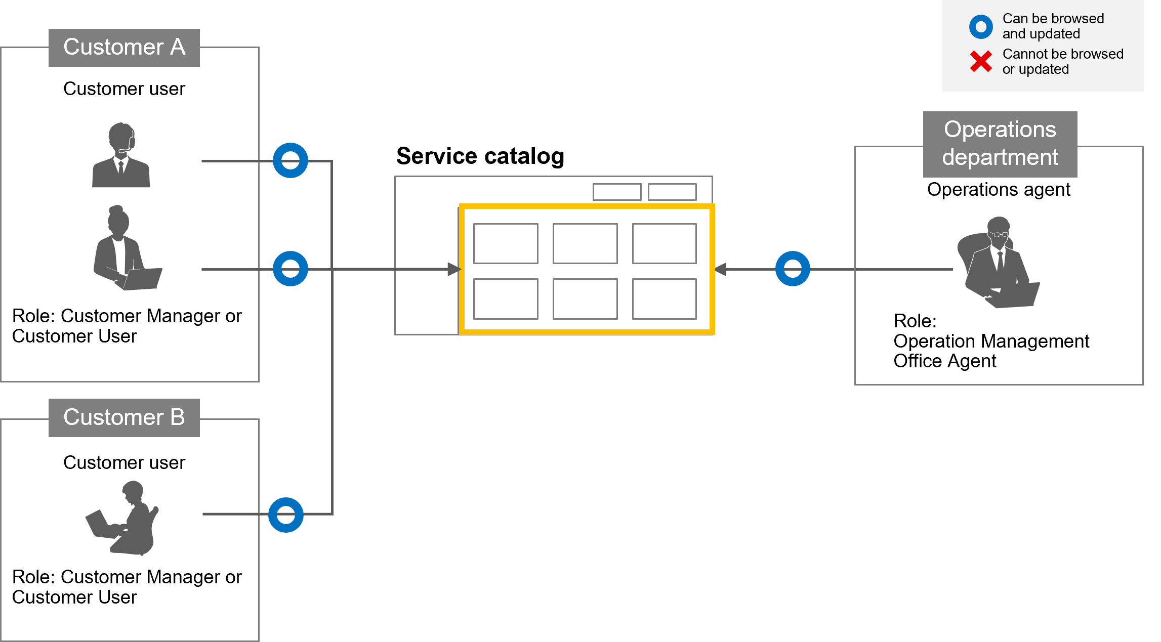 (Figure) Access control by role on the &ldquo;Service catalog&rdquo; window
