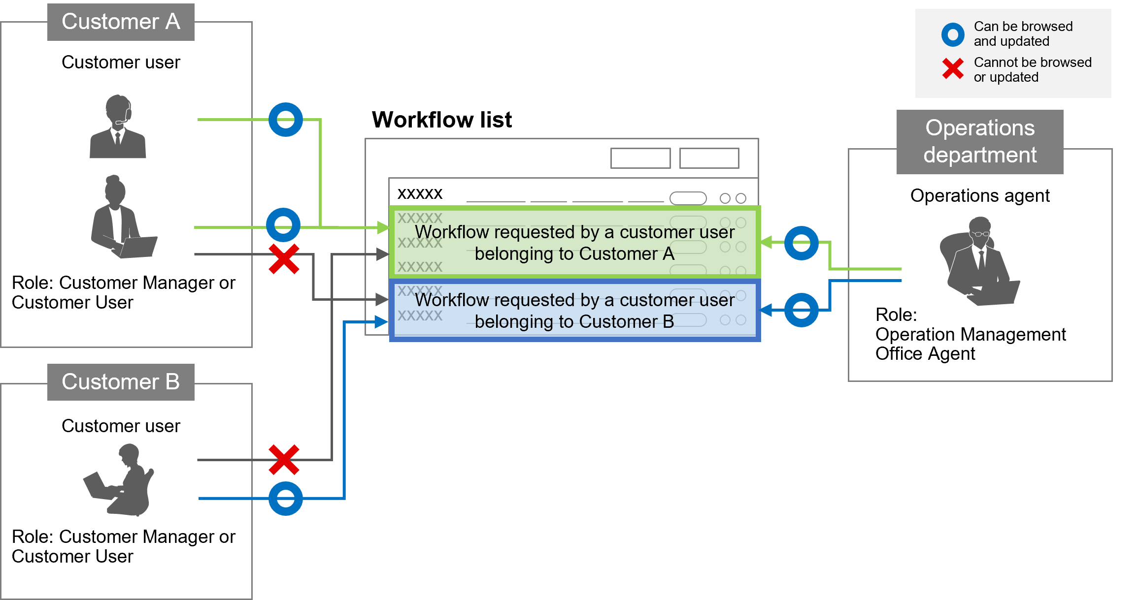 (Figure) Access control by role on the &ldquo;Workflow list&rdquo; window