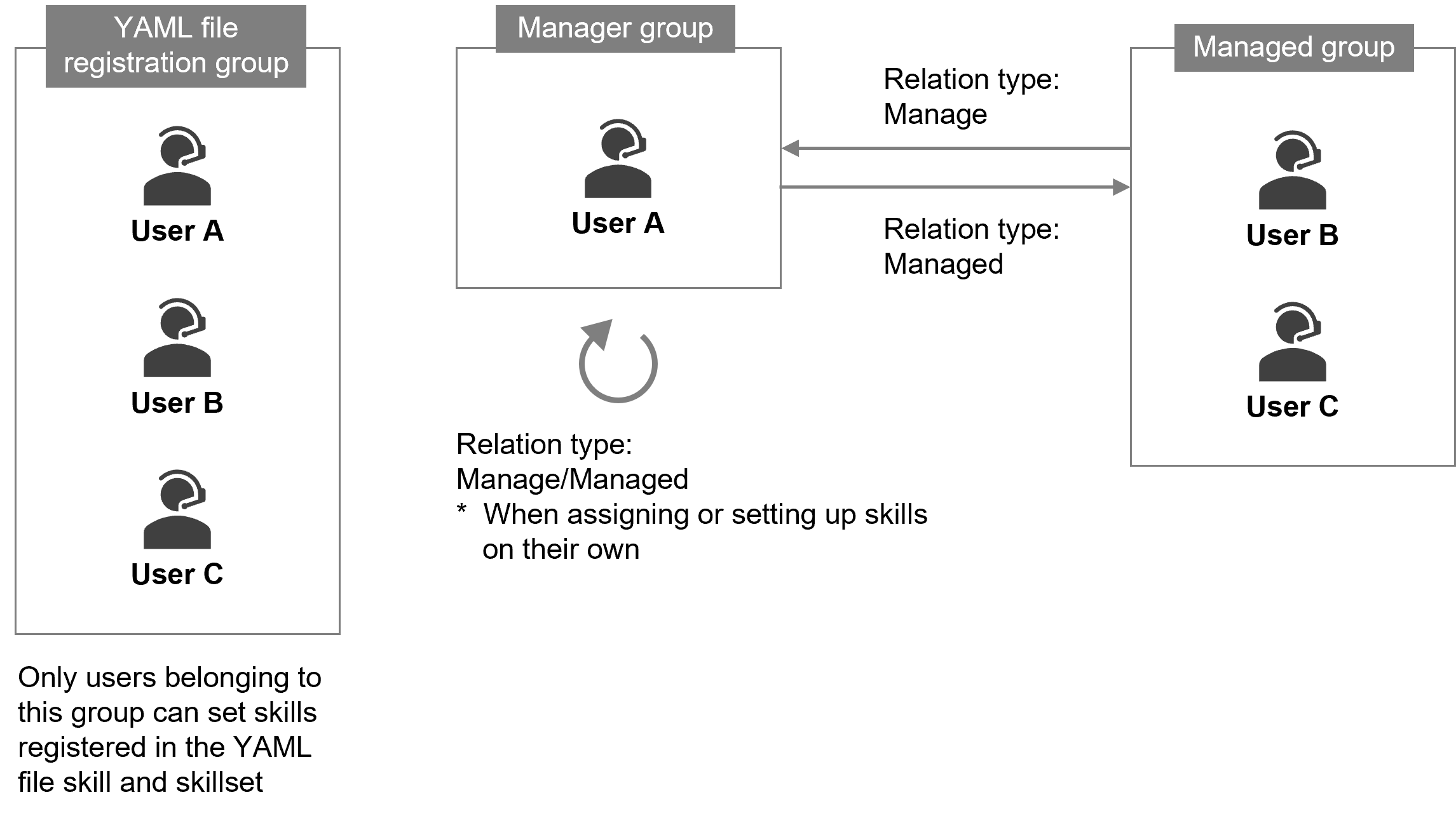 (Figure) Management relationship between groups