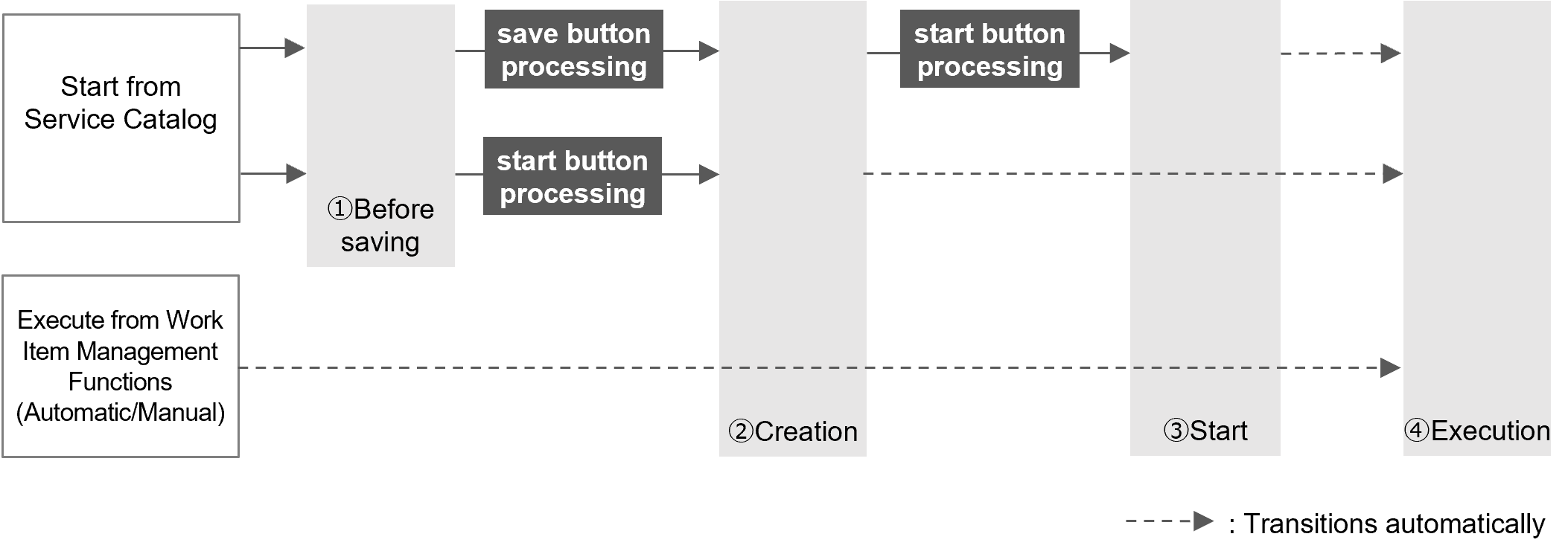 (Figure) Relationship between user operations and workflow execution stages