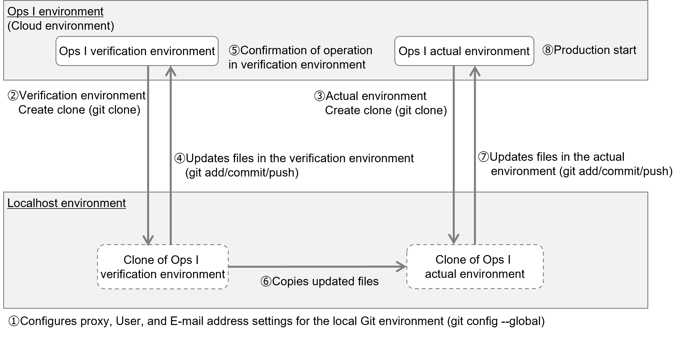 (Figure) Conceptual diagram of data migration of files in Git repository