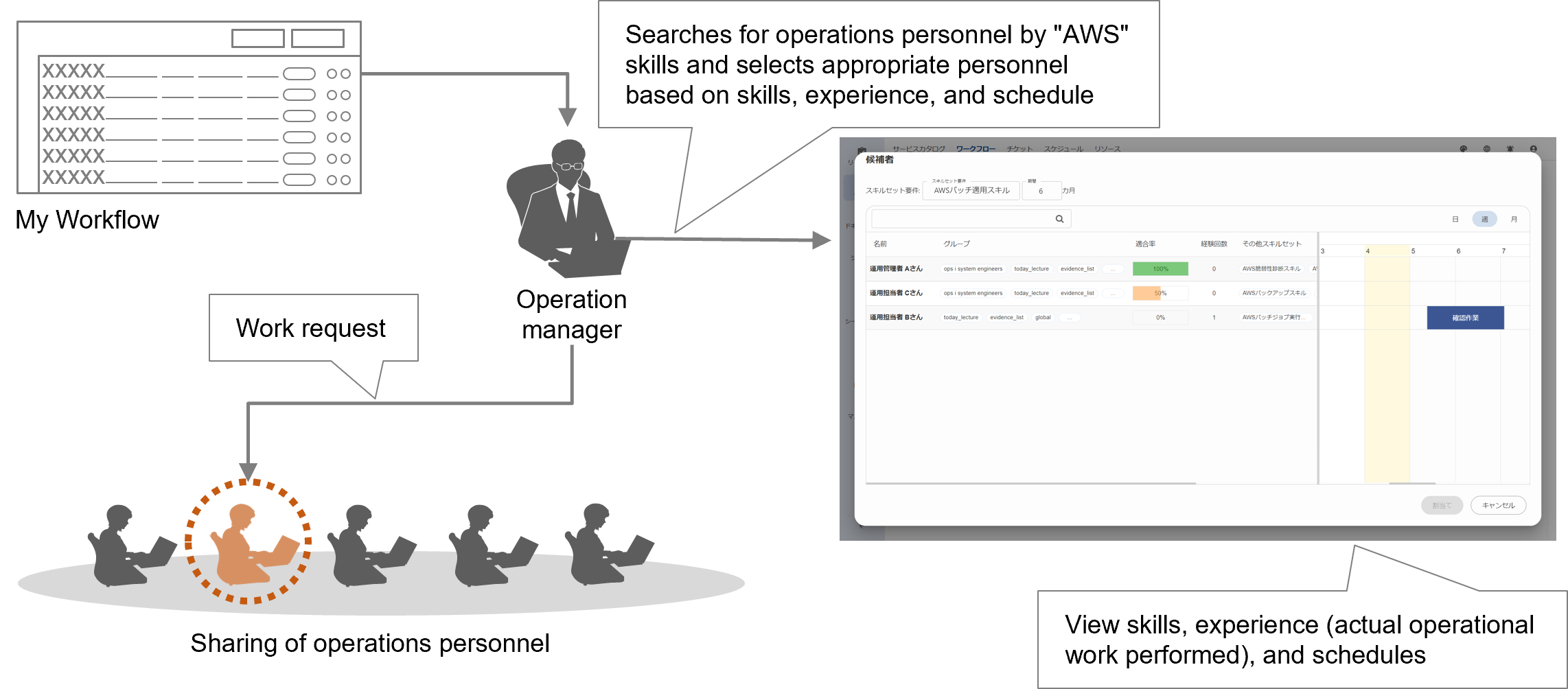 (Figure) Illustration of appropriate task assignment