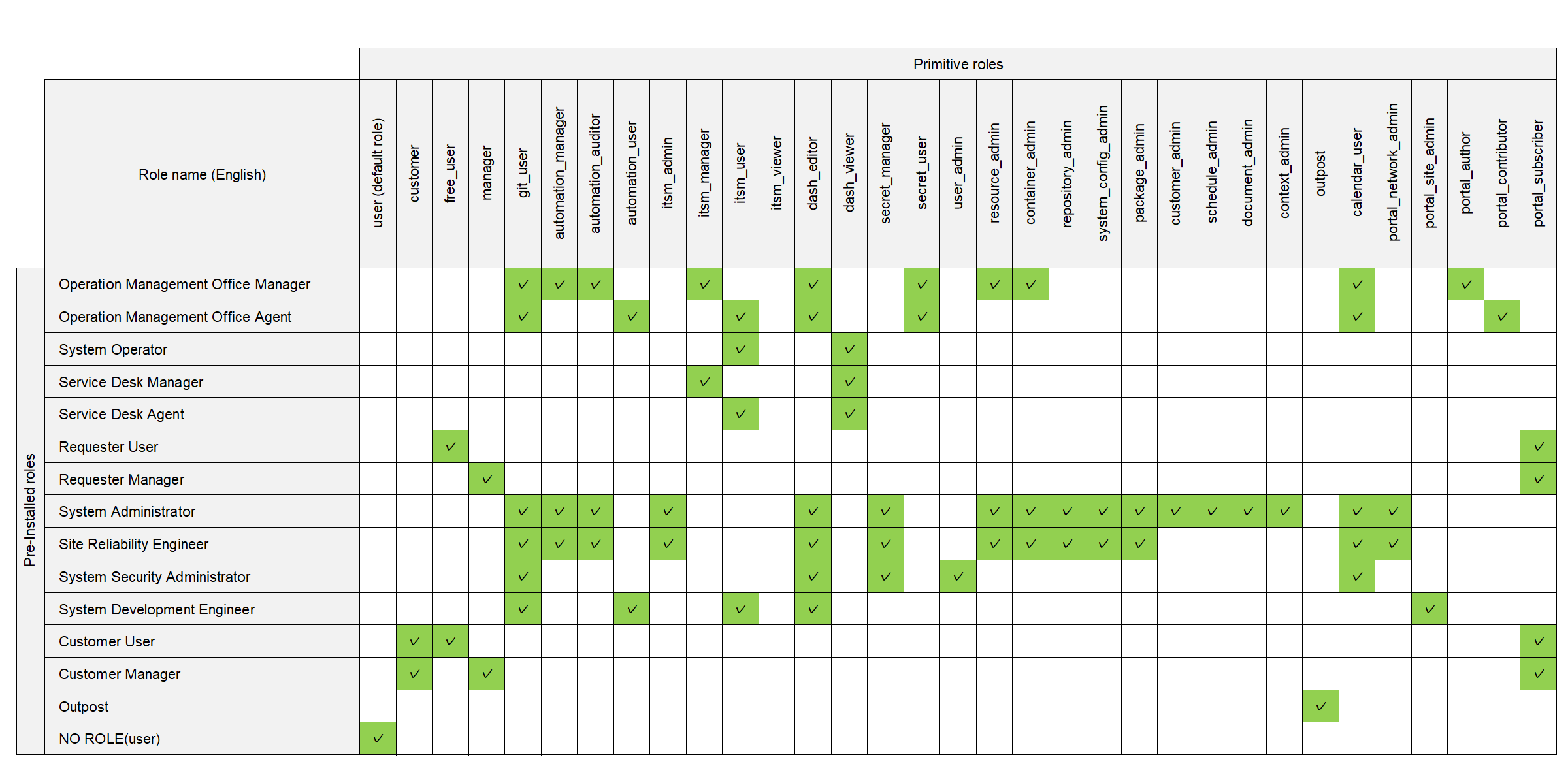 (Table) Relationship between Pre-Installed and Primitive roles