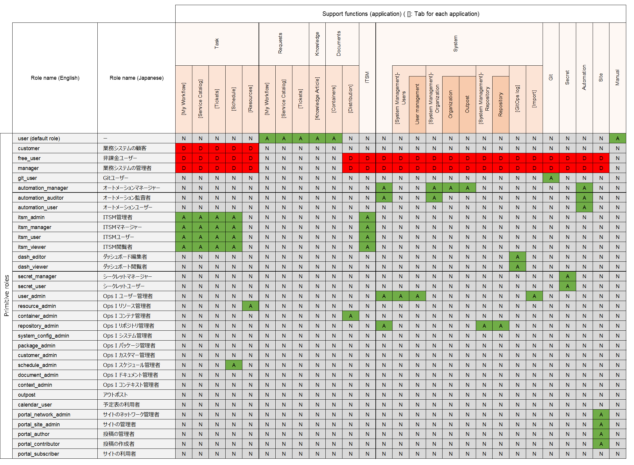 (Table) Relationship between Primitive roles and supported functions