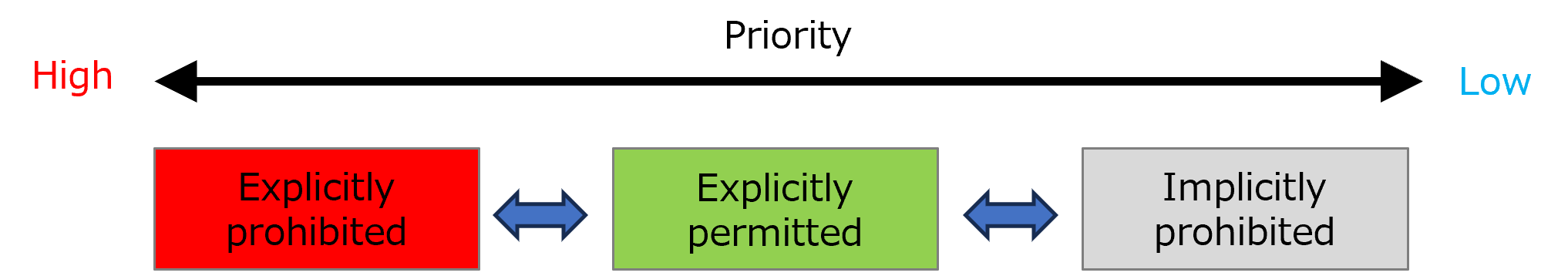 (Figure) Priority of access rights