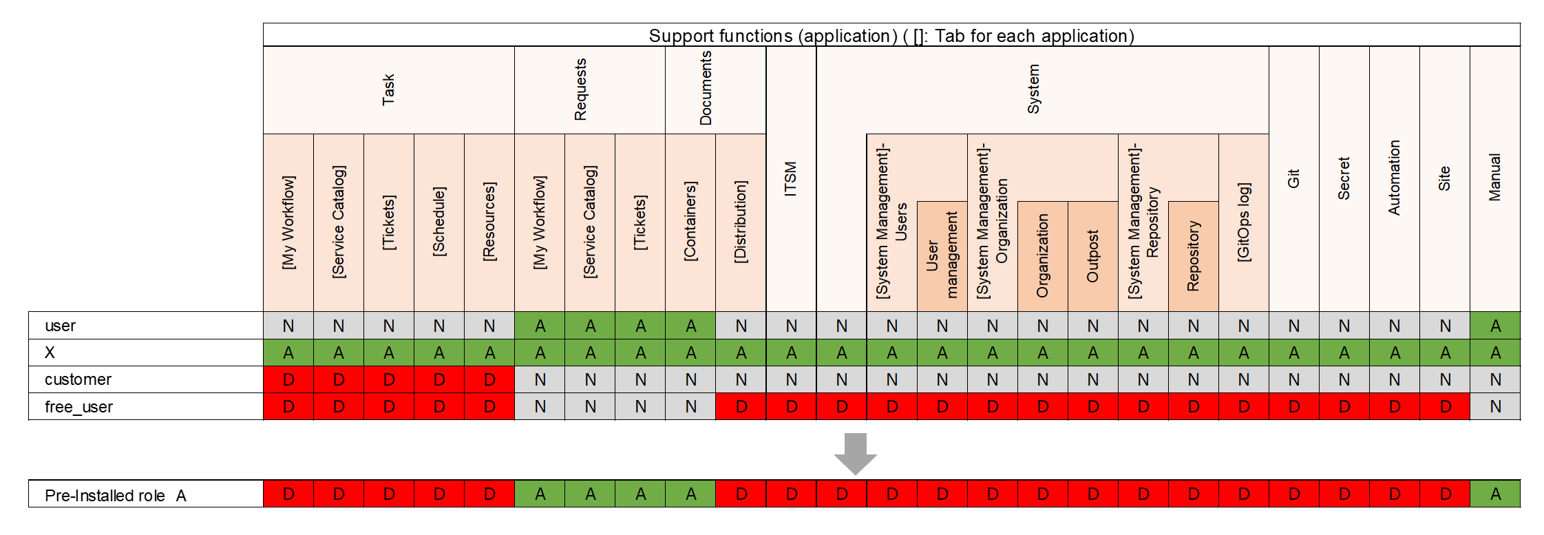 (Figure) Example of priority order of access rights