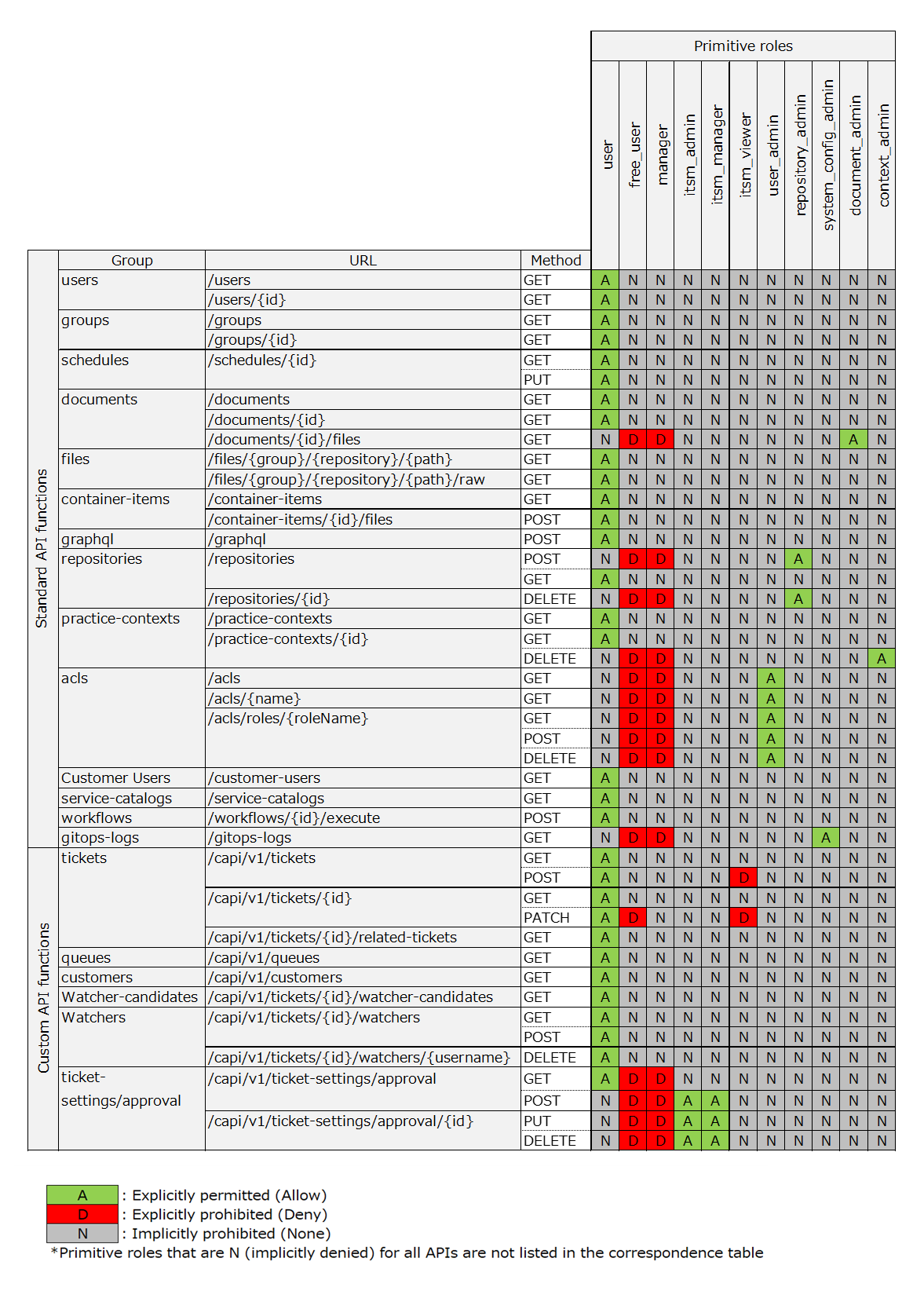 (Table) Relationship between Primitive roles and APIs