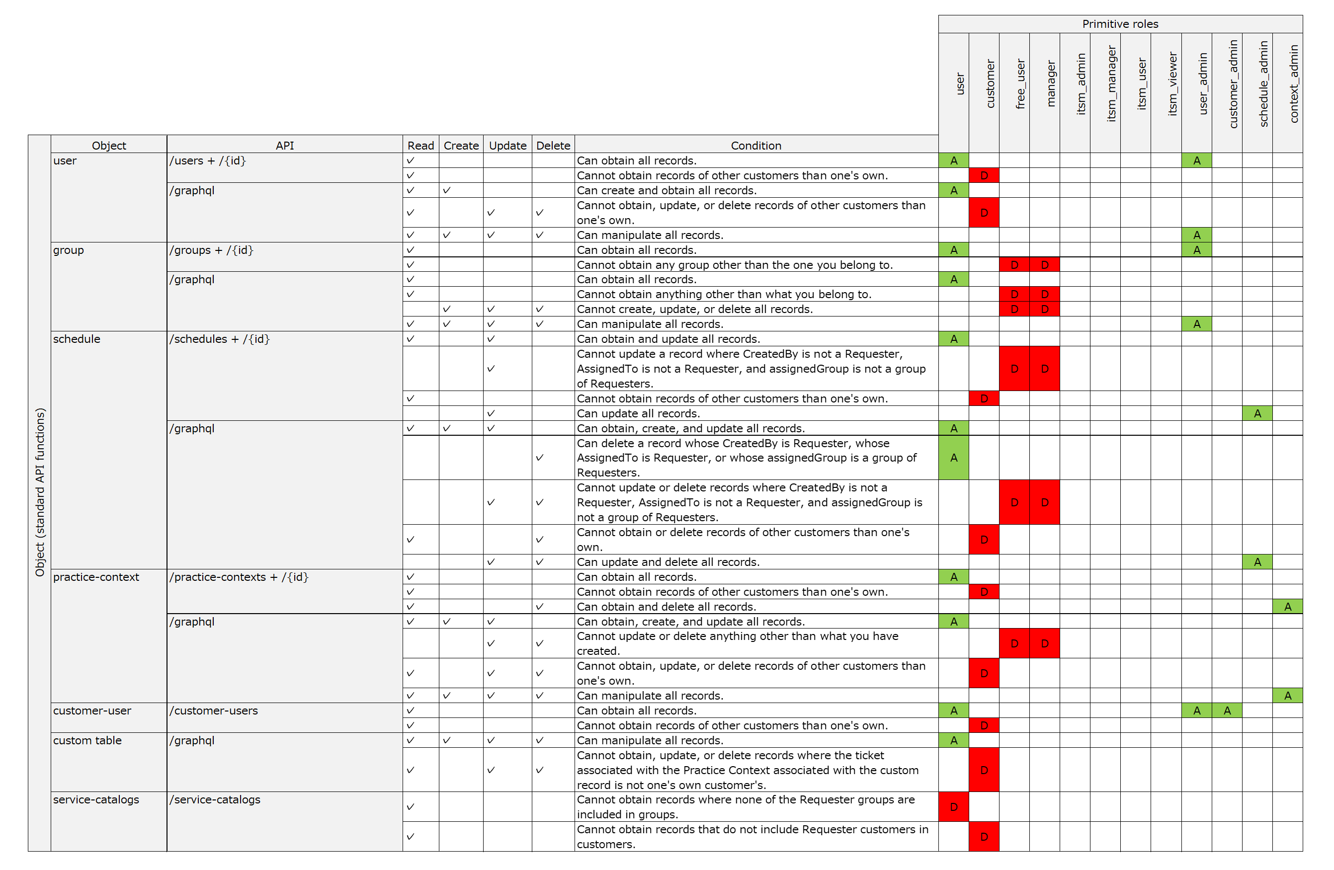 (Table) Relationship between Primitive roles and API_Objects