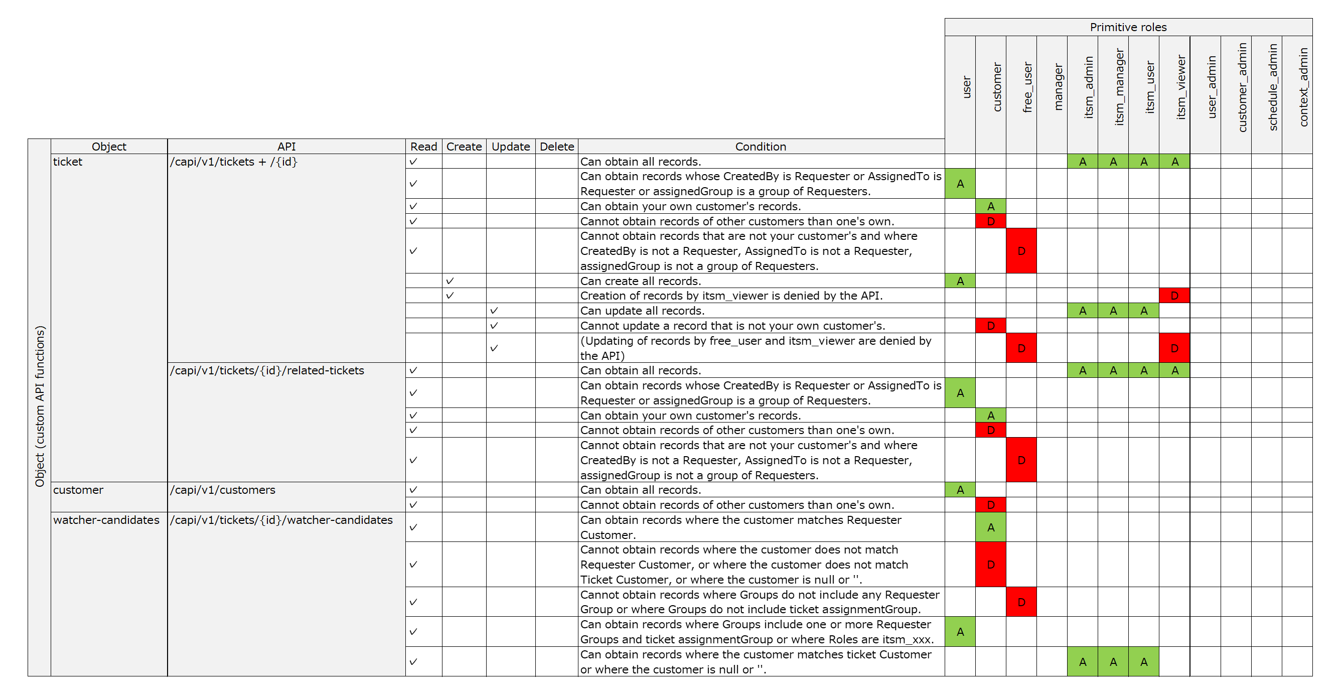 (Table) Relationship between Primitive roles and API_Objects