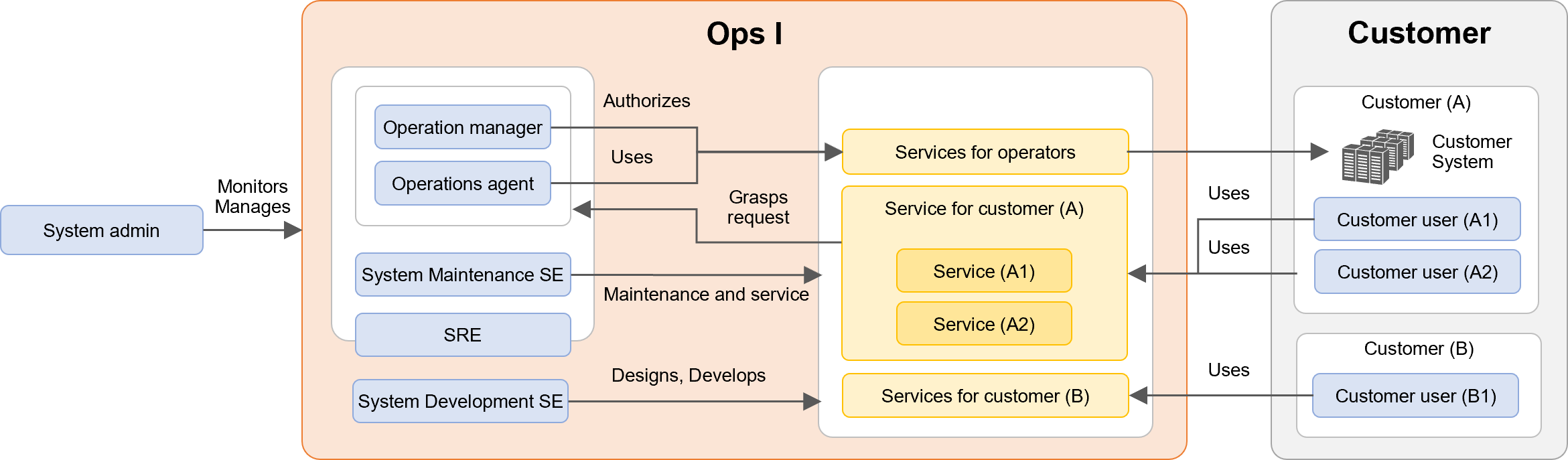 (Figure) Users required for Ops I operations and their main roles