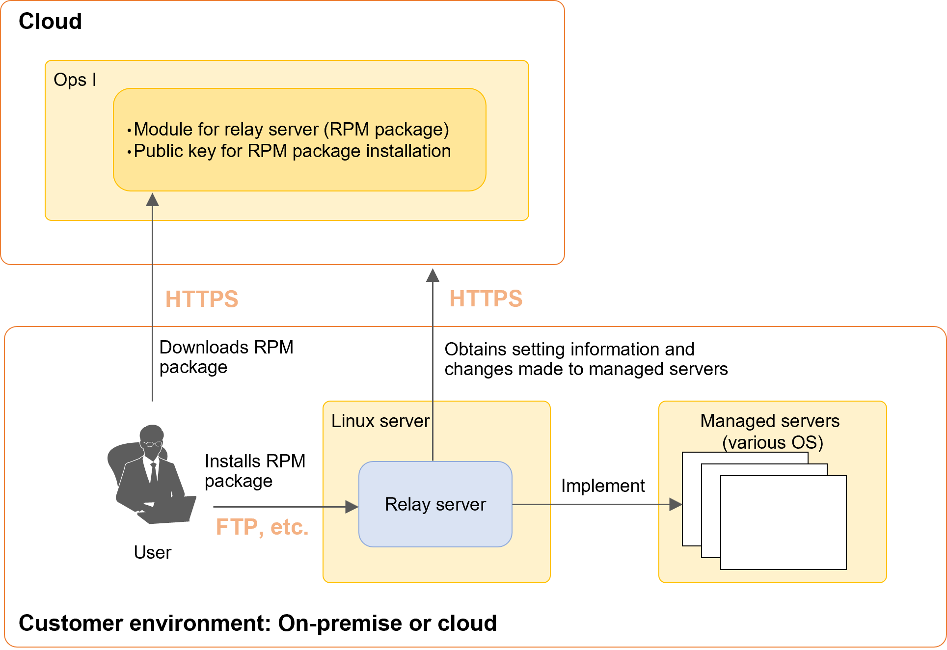System configuration of relay server