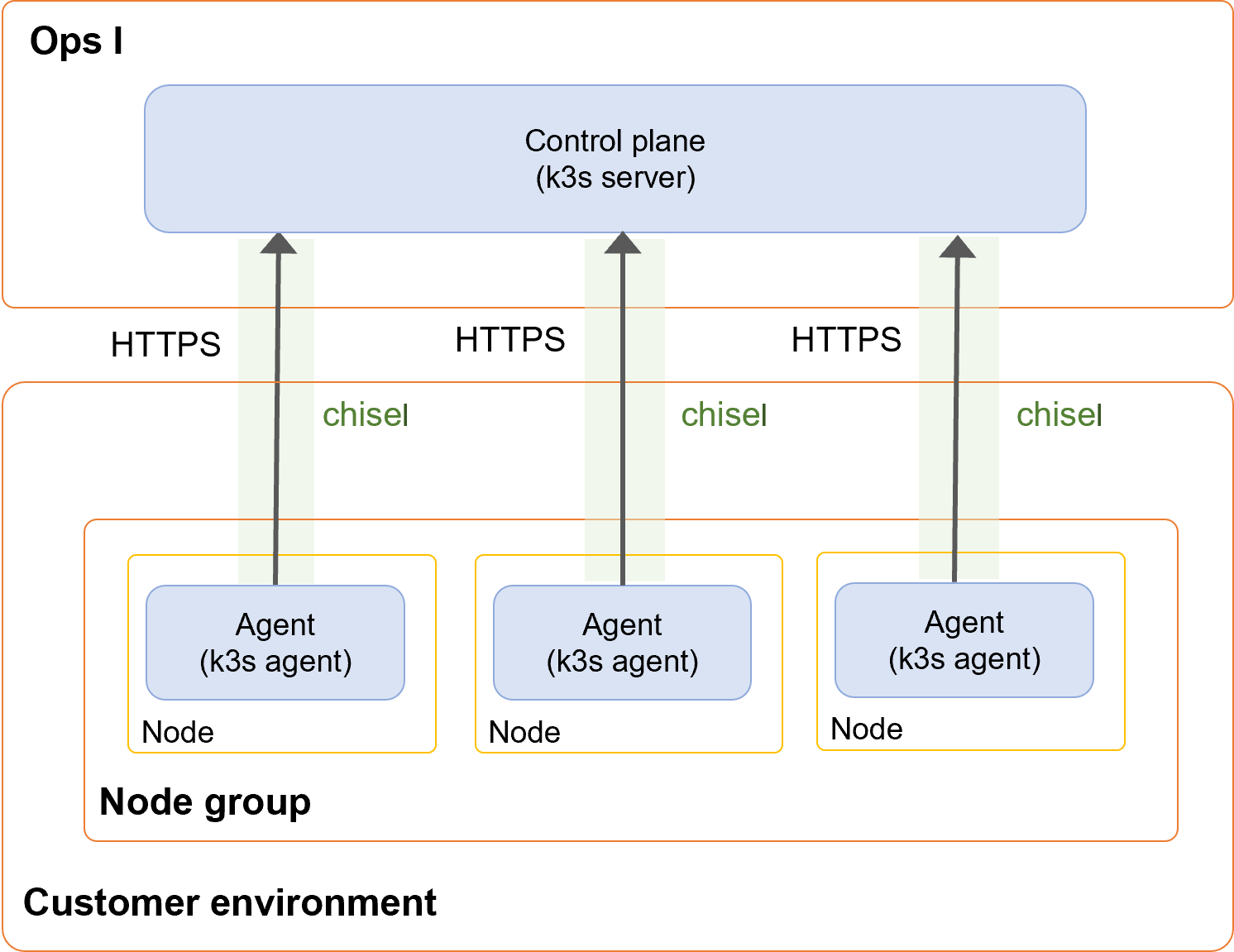 Configuration of outpost
