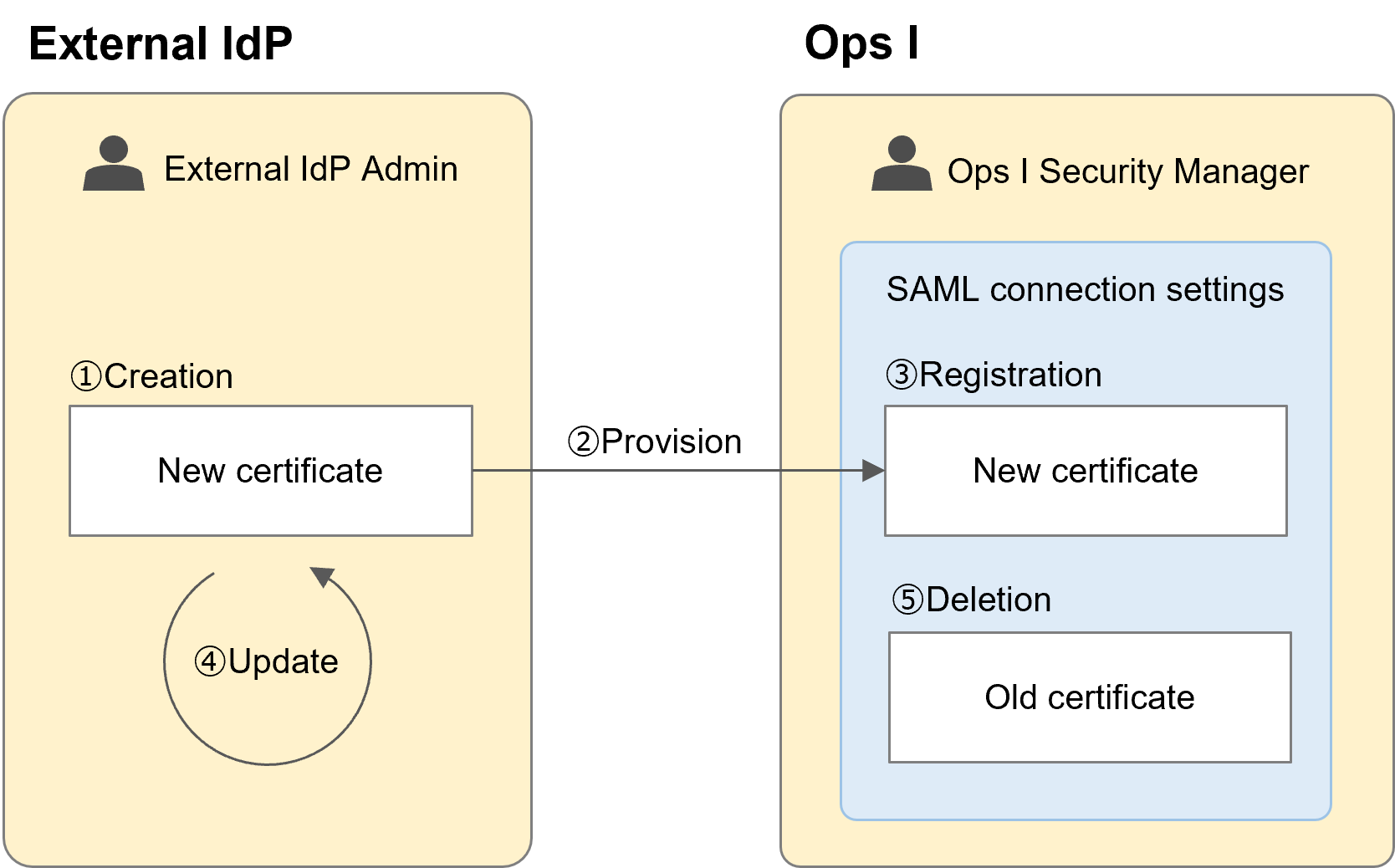 (Figure) Procedure for updating SAML certification