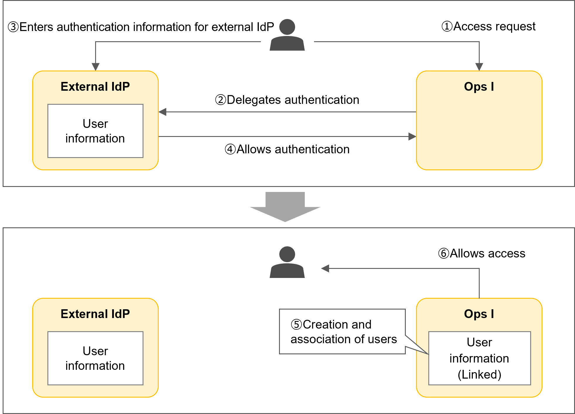 (Figure) Logging in through an external IdP when no Ops I user corresponding to the external IdP user exists