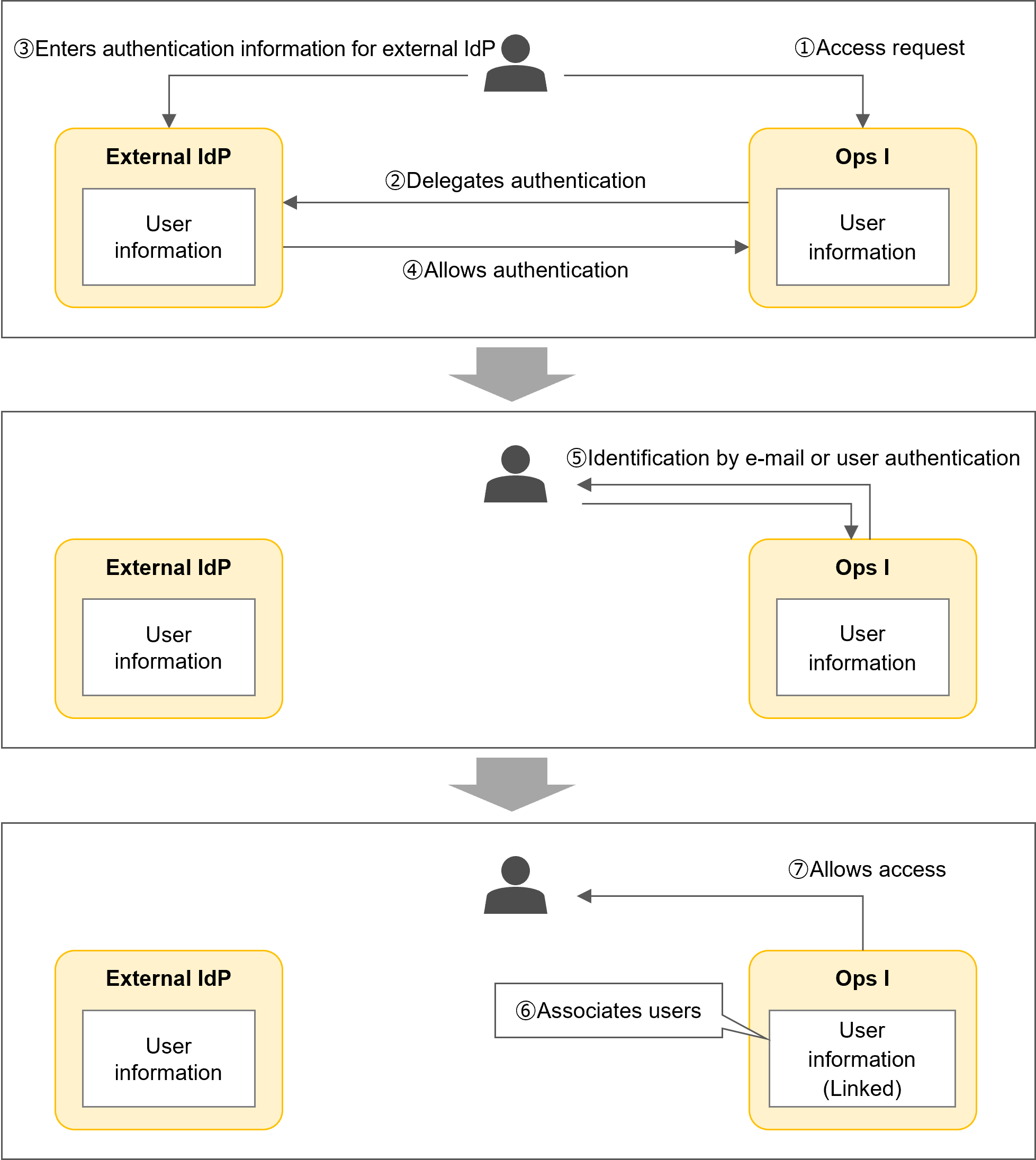 (Figure) Logging in through an external IdP when the user is determined the same between Ops I and the external IdP