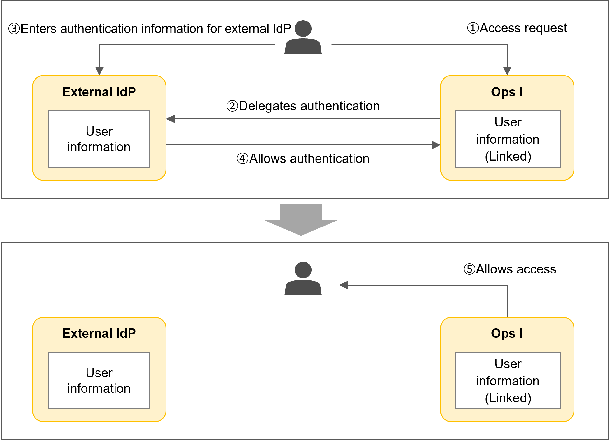 (Figure) Logging in through an external IdP when the user is already linked between the external IdP and Ops I