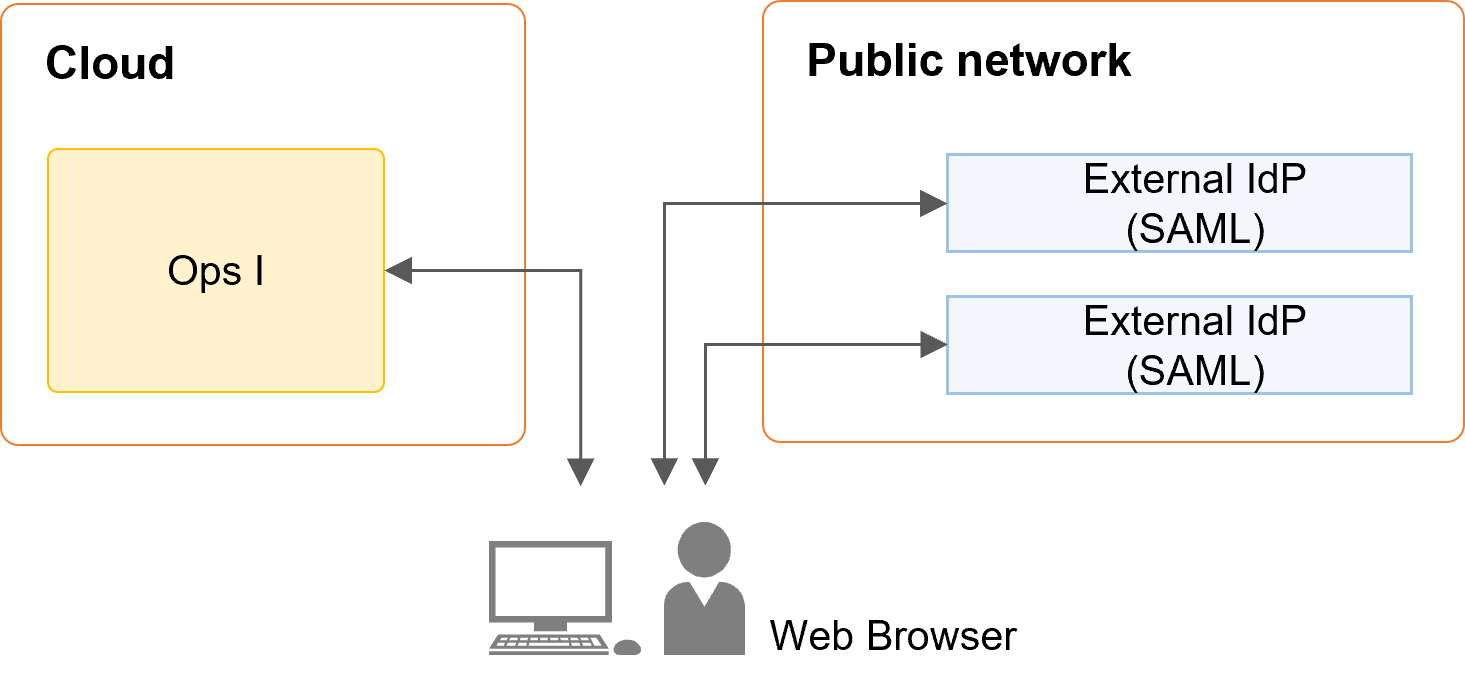 (Figure) SAML configurations