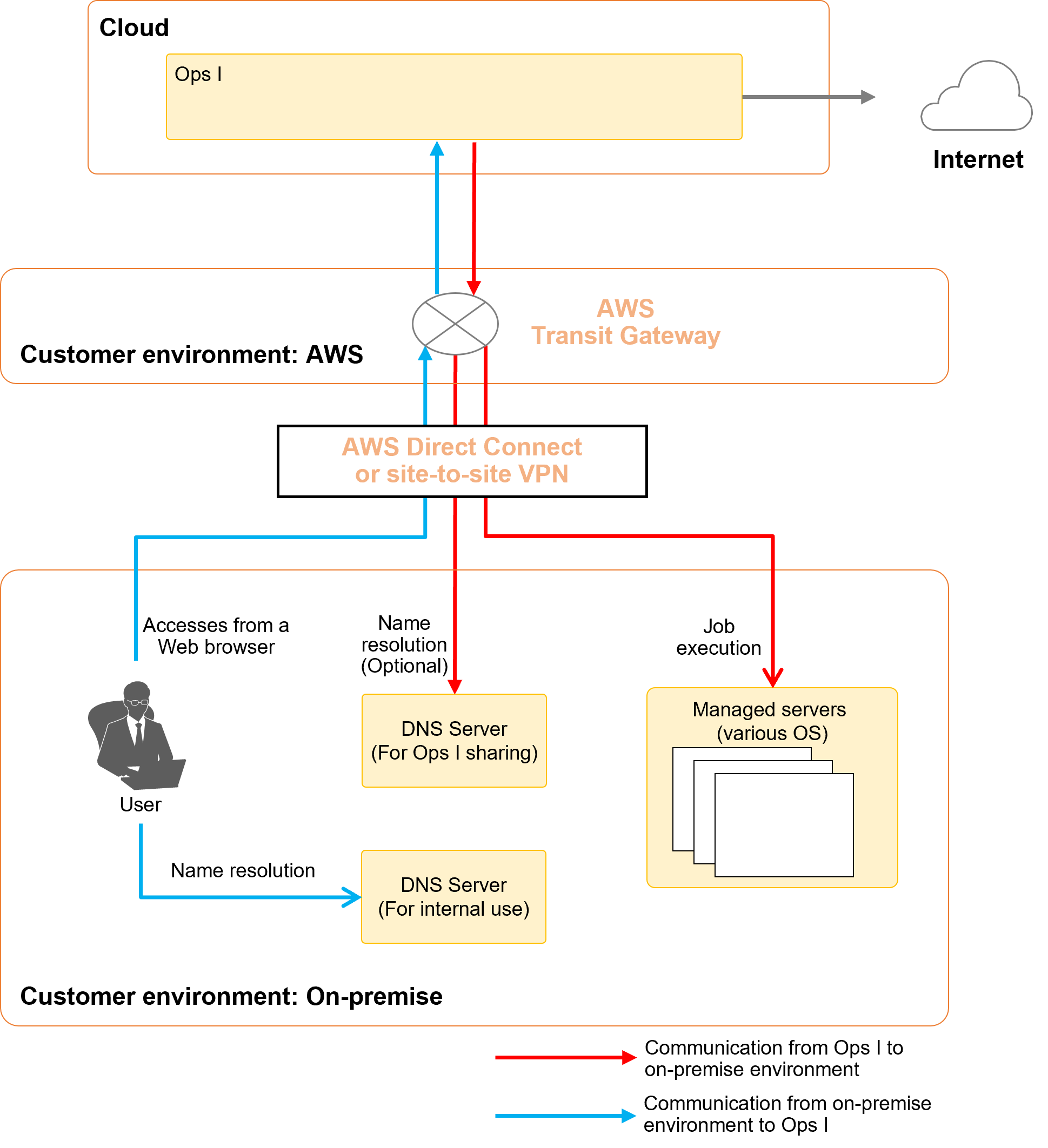 (Figure) Usage illustration of private network connection configuration