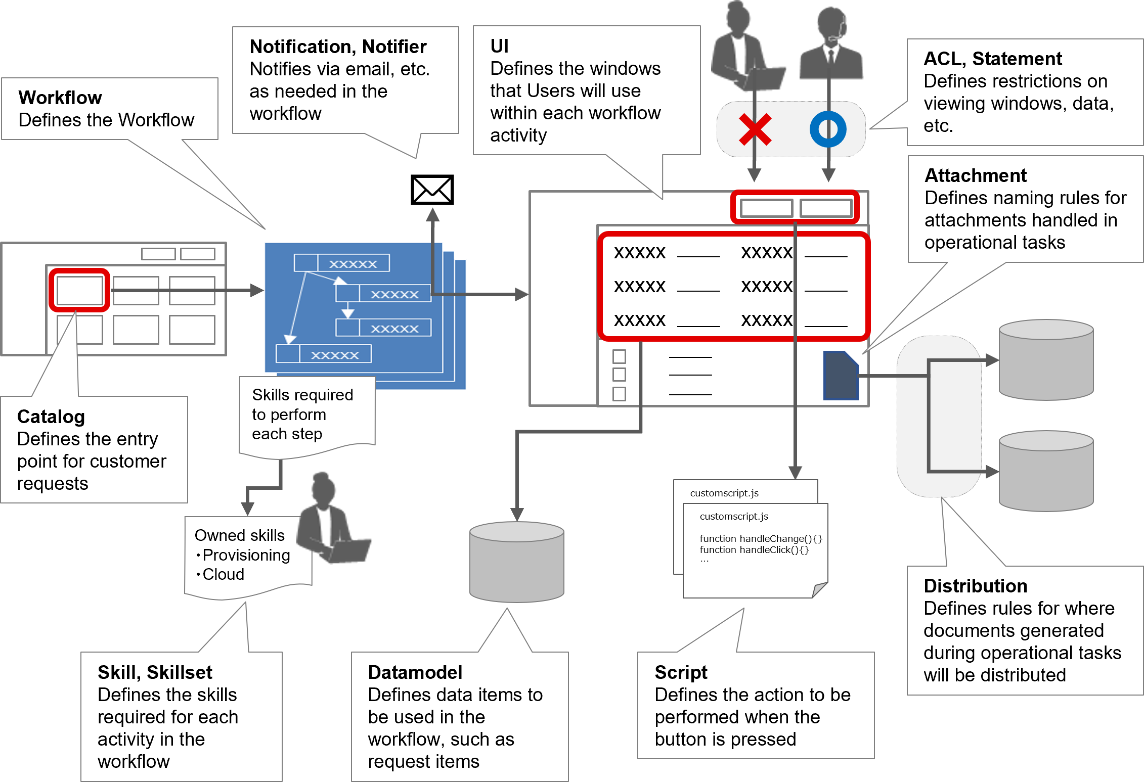 (Figure) Relationship between YAML files and operational functions