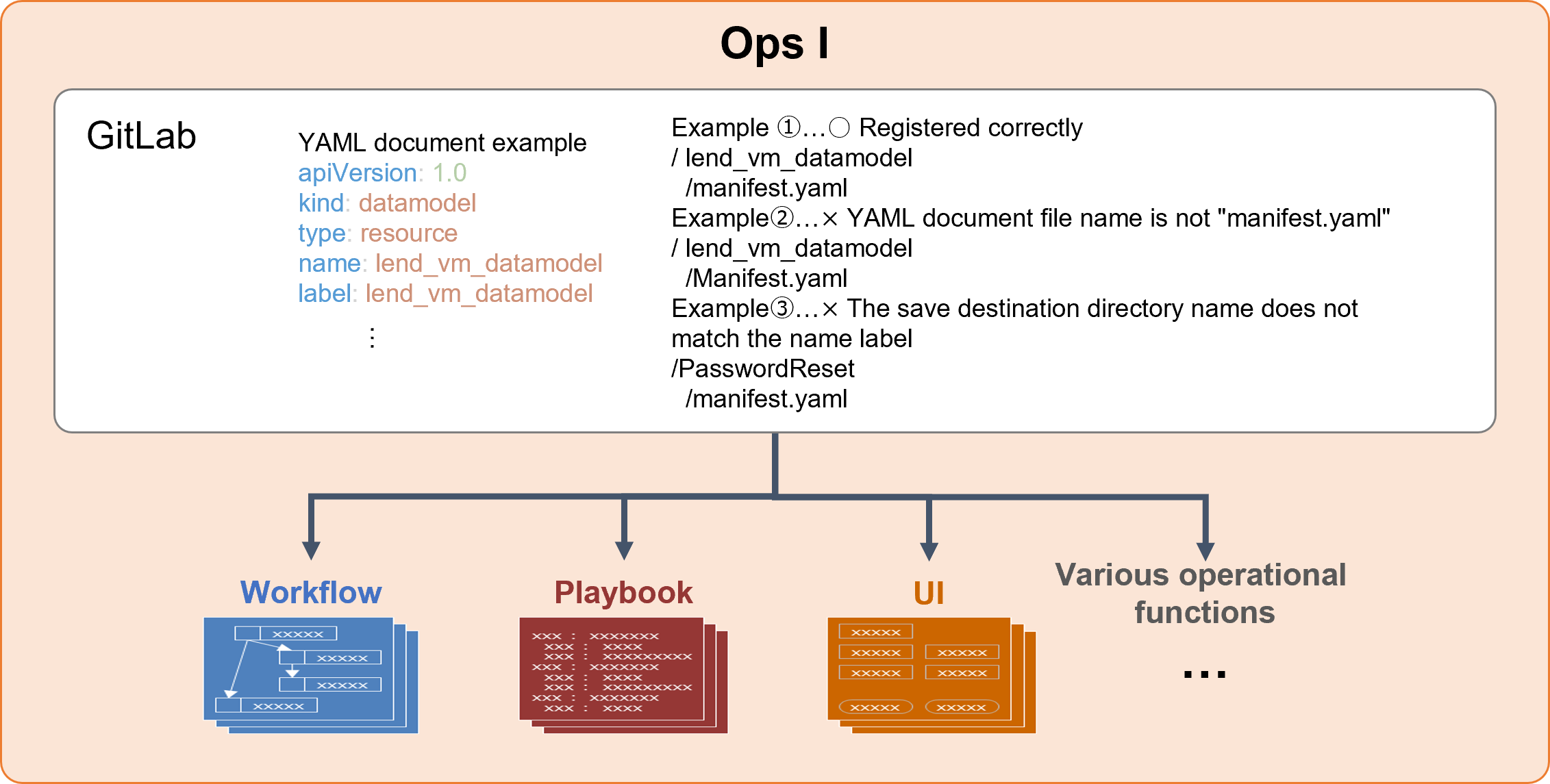 (Figure) How to register YAML files
