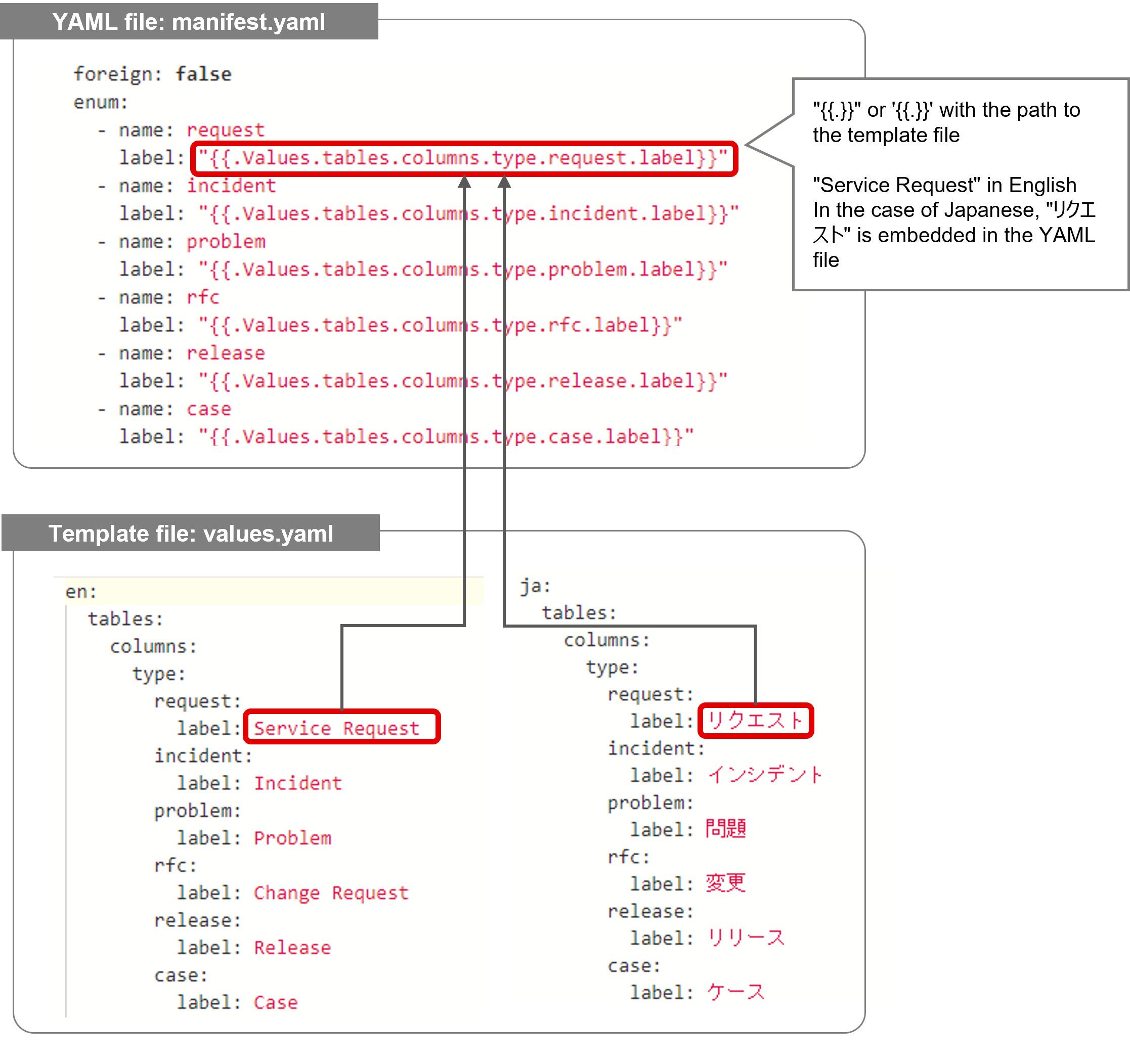 (Figure) Template function