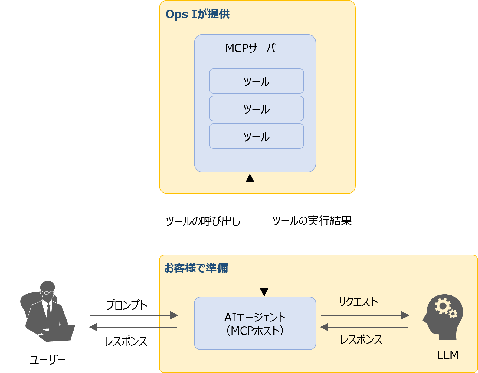 （図）AIエージェントとMCPサーバーの関係