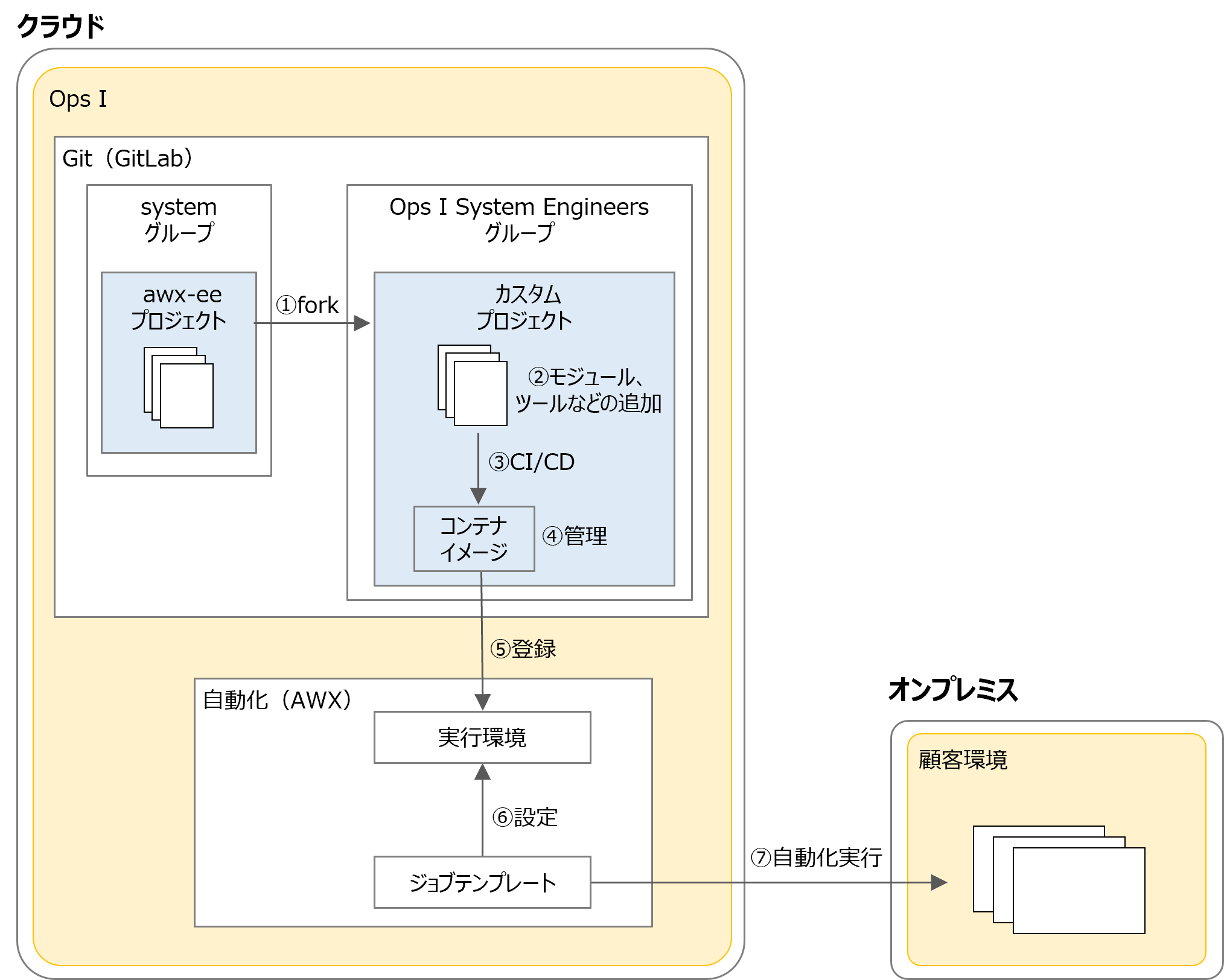（図）自動化実行環境拡張の流れ