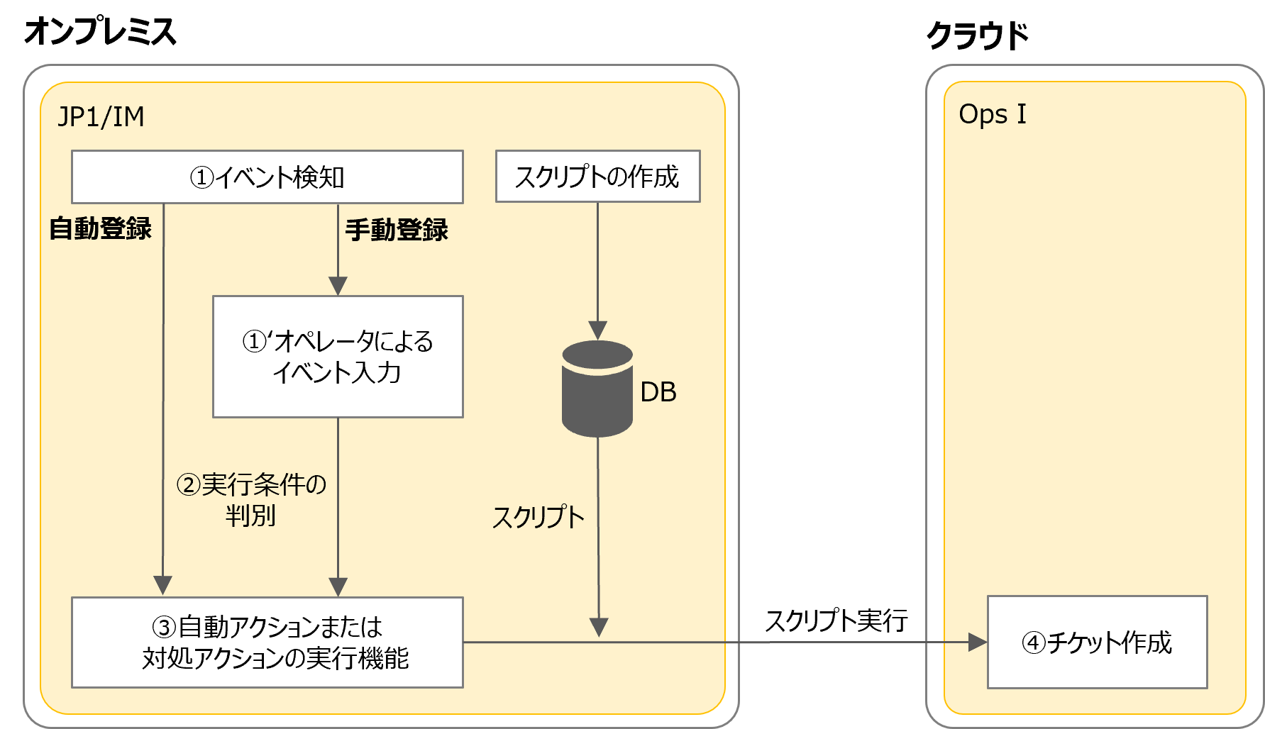 インシデント登録の構成図