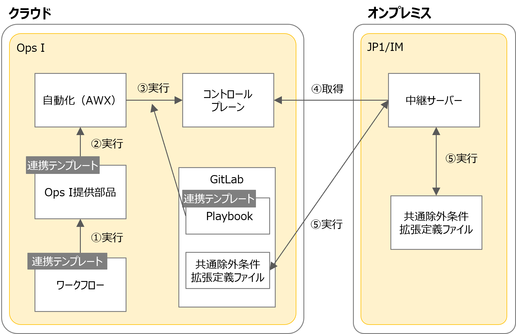 JP1/IM連携テンプレート実行の構成図