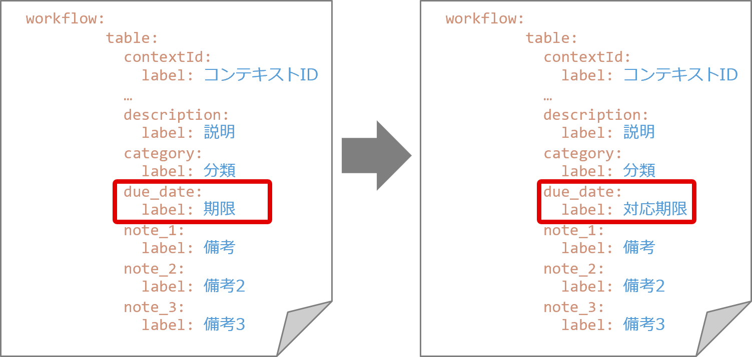 （図）values.yamlの変更例