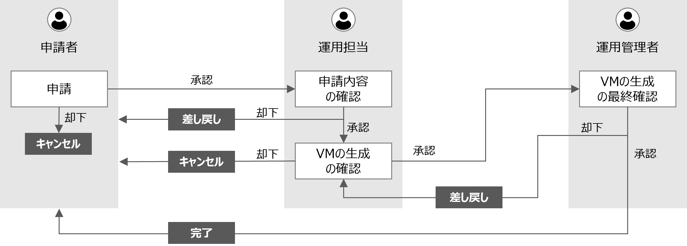 （図）VMの貸出を例としたワークフロー