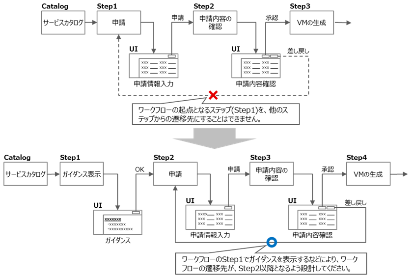 （図）ワークフローの起点となるステップへの遷移に関する設計