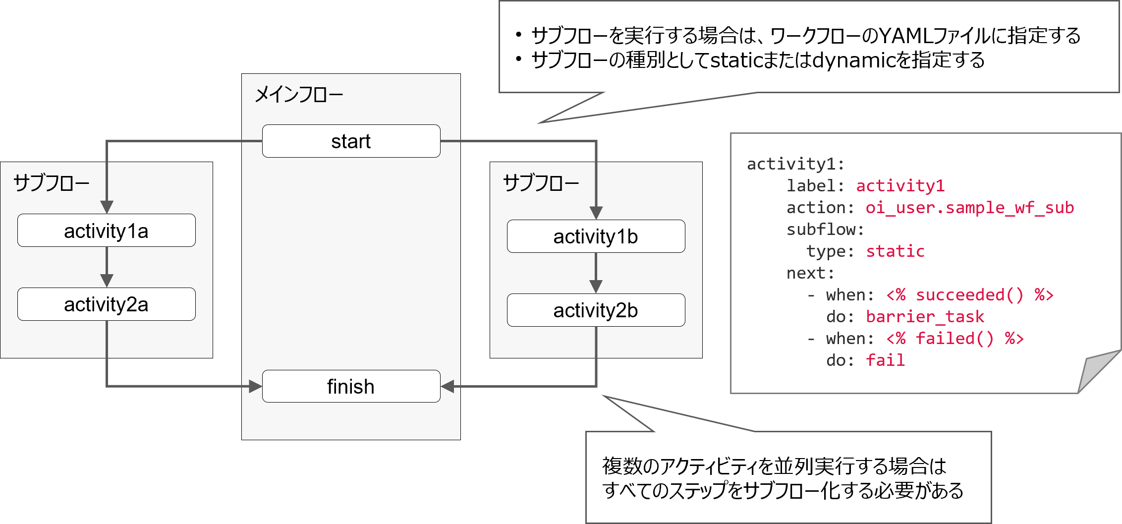 （図）サブフローの設定