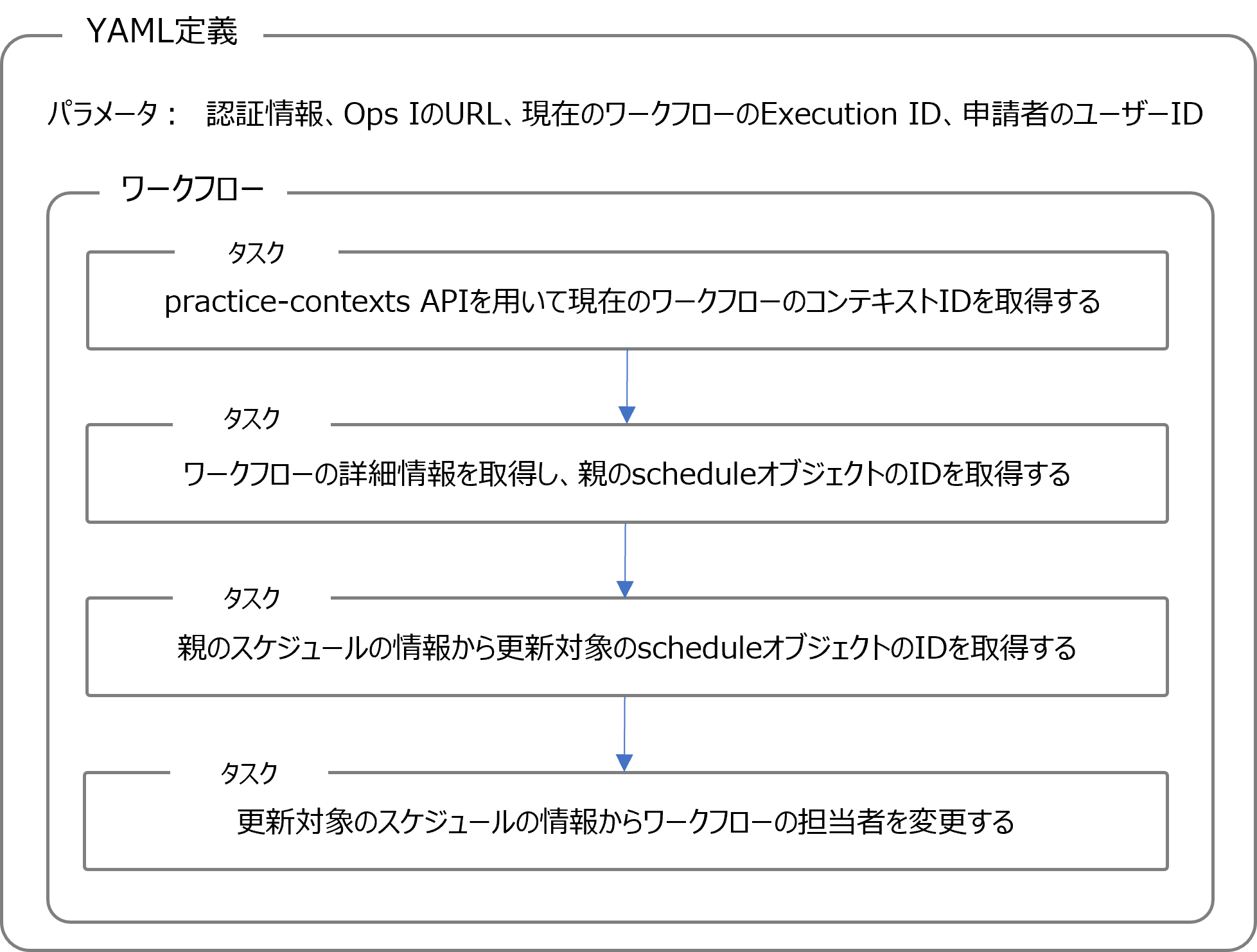 （図）通知の宛先に申請者を設定するYAML定義の概念図