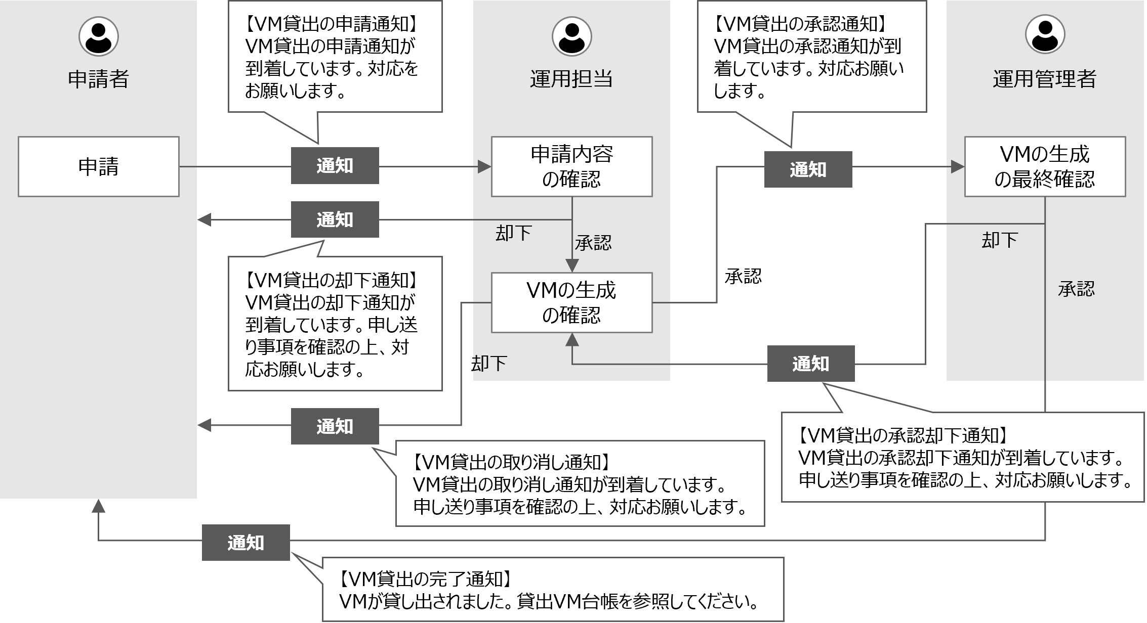 （図）VM貸出業務を行った場合の通知例