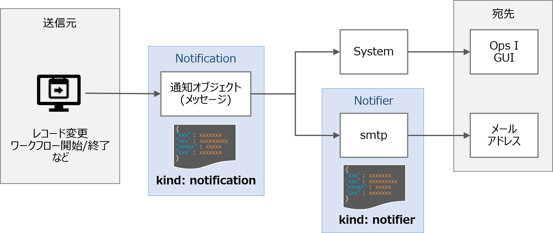 （図）通知の流れ
