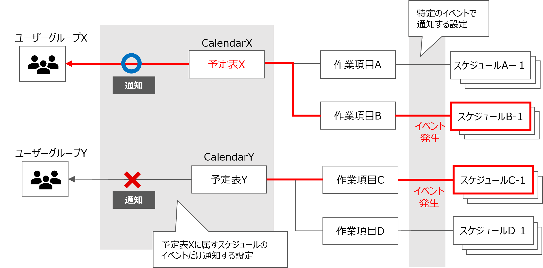 スケジュールの更新による通知の流れ